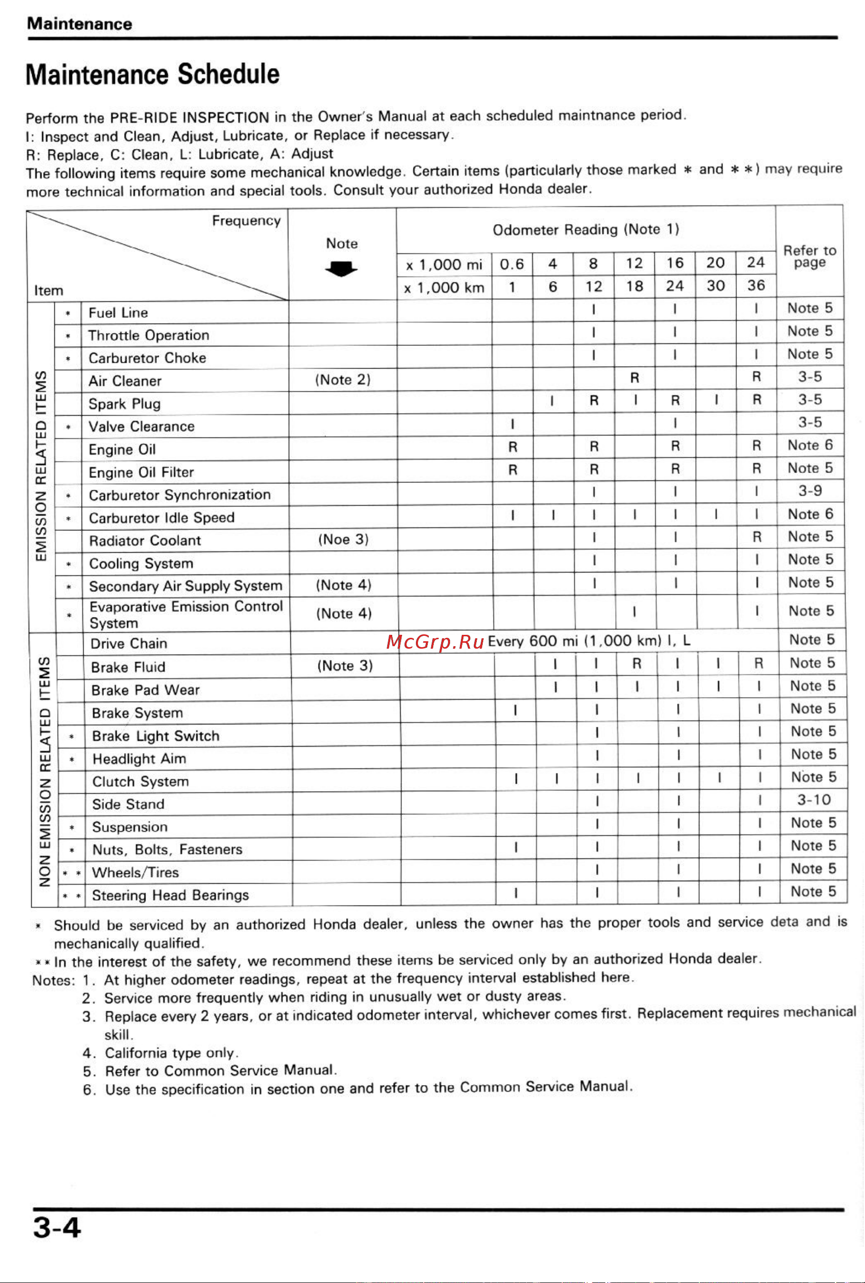 Honda CBR600F2 (1991-1994) [20/196] Maintenance schedule