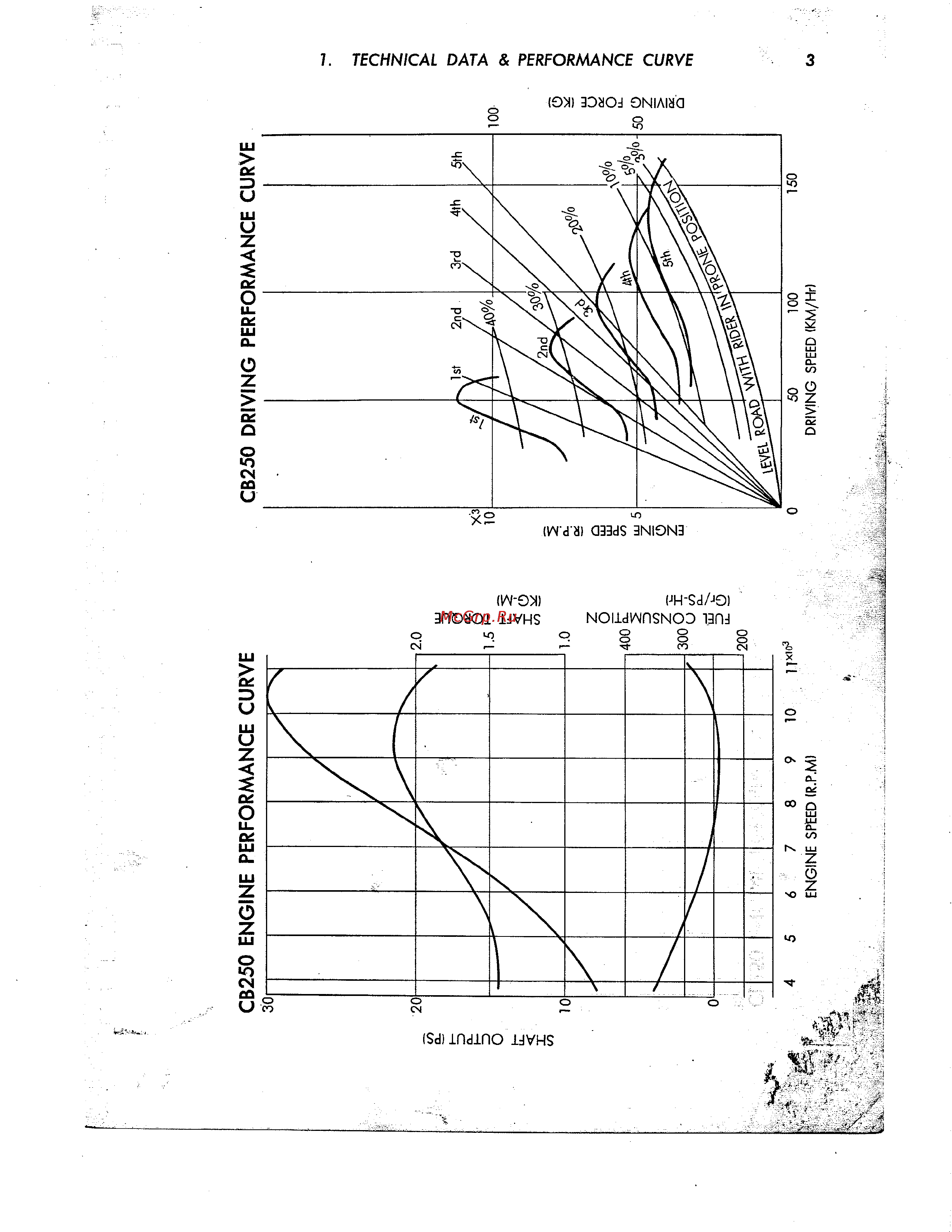 Honda CB350 CL350 [14/219] Cb250 engine performance curve cb250 driving performance curve