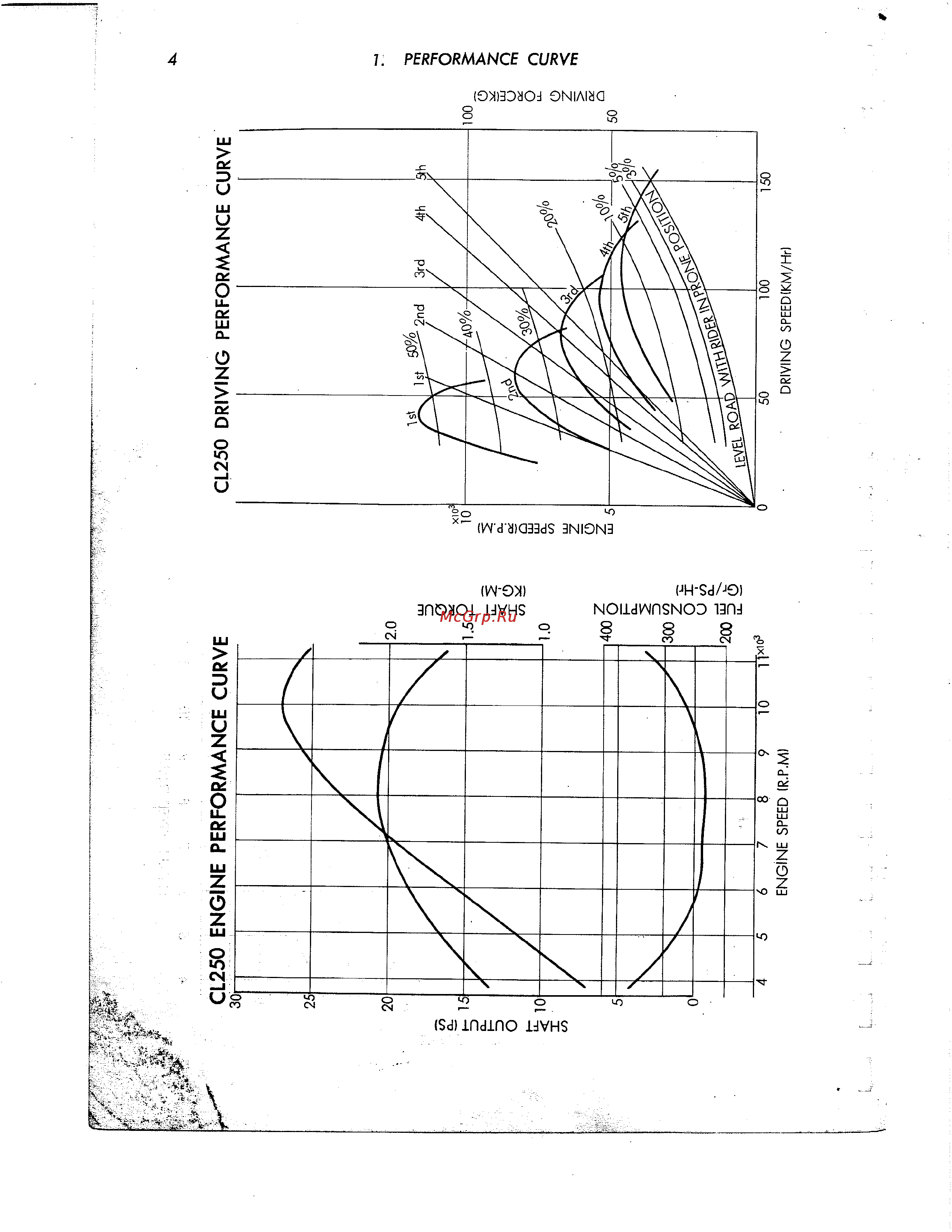 Honda CB350 CL350 [15/219] Performance curve