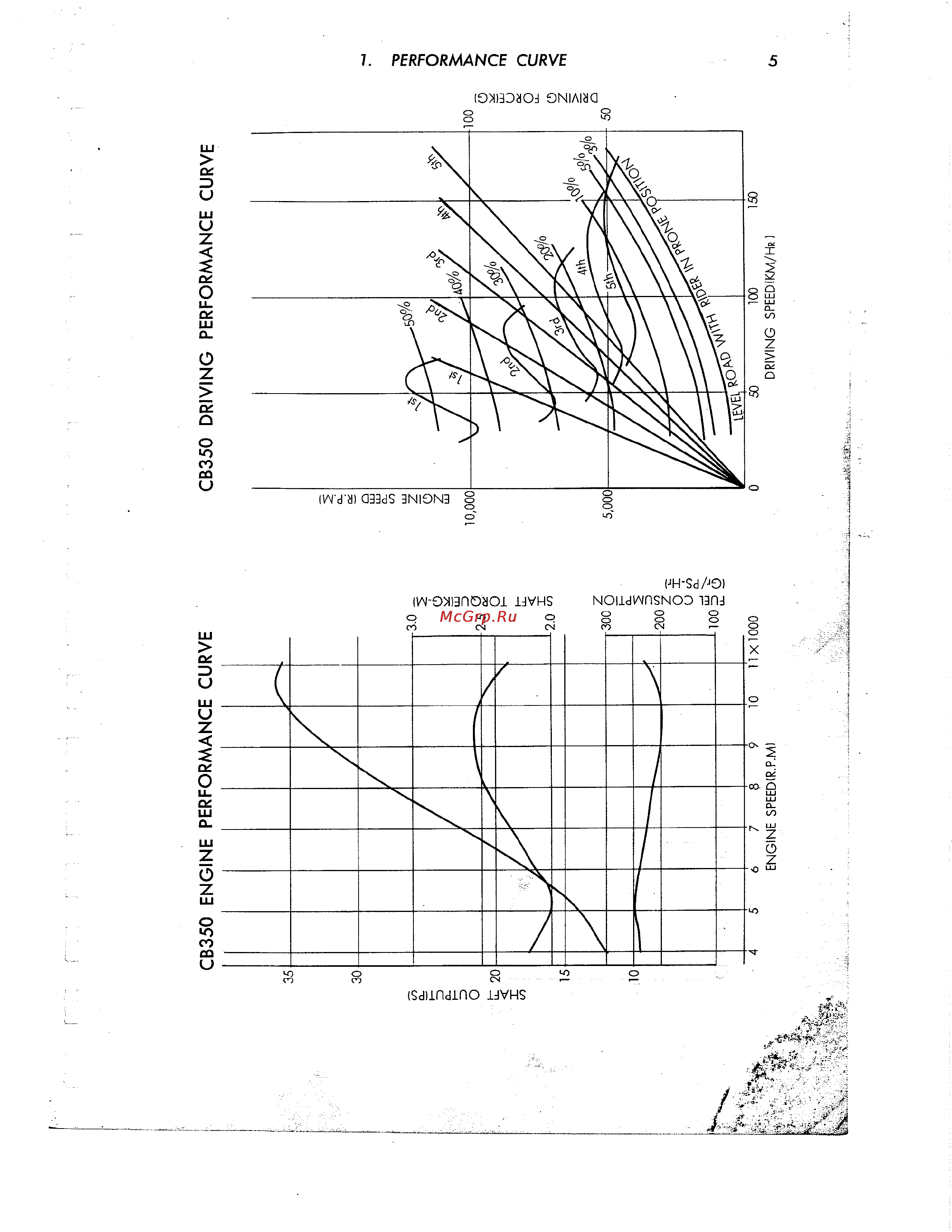 Honda CB350 CL350 [16/219] Cb350 engine performance curve cb350 driving performance curve