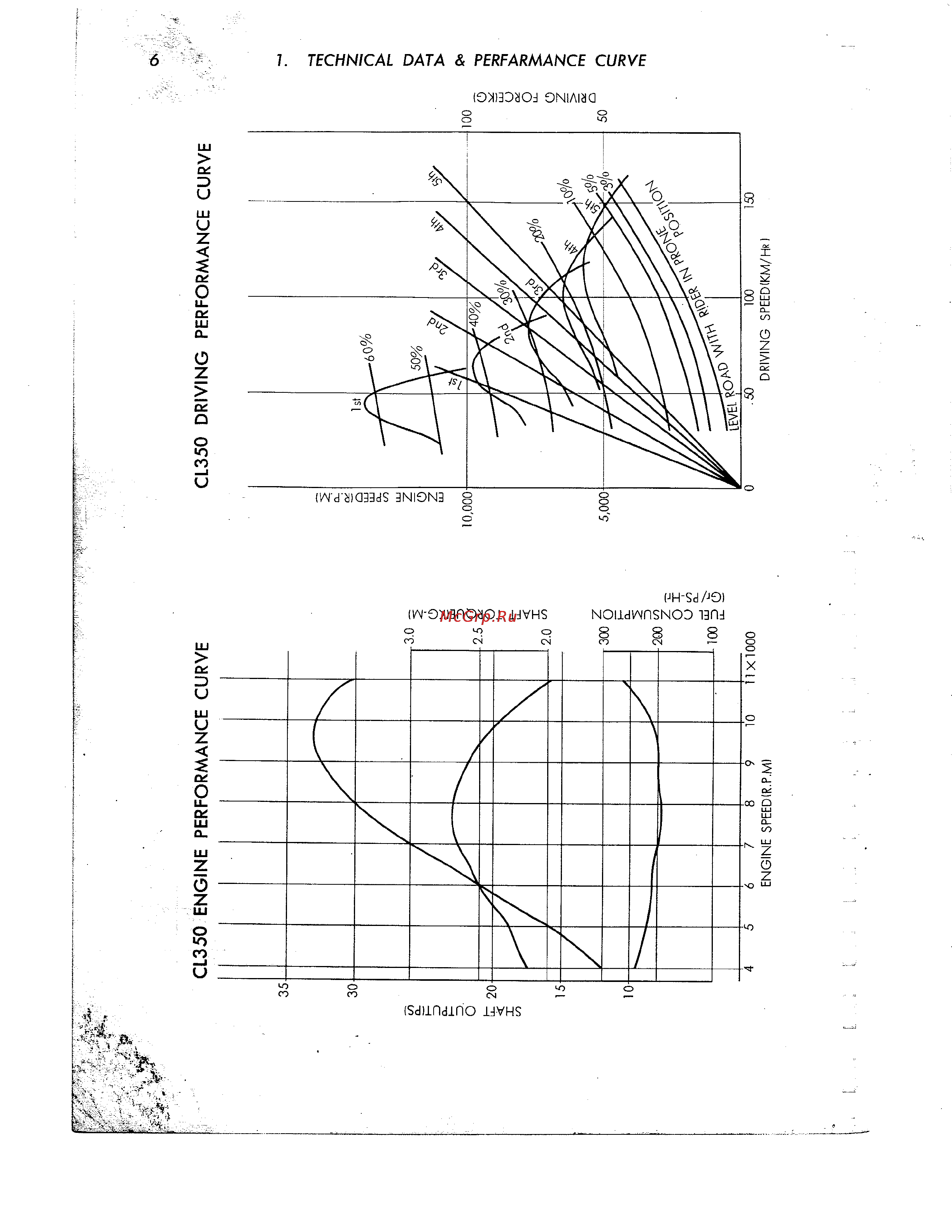 Honda CB350 CL350 [17/219] Cl350 driving performance curve