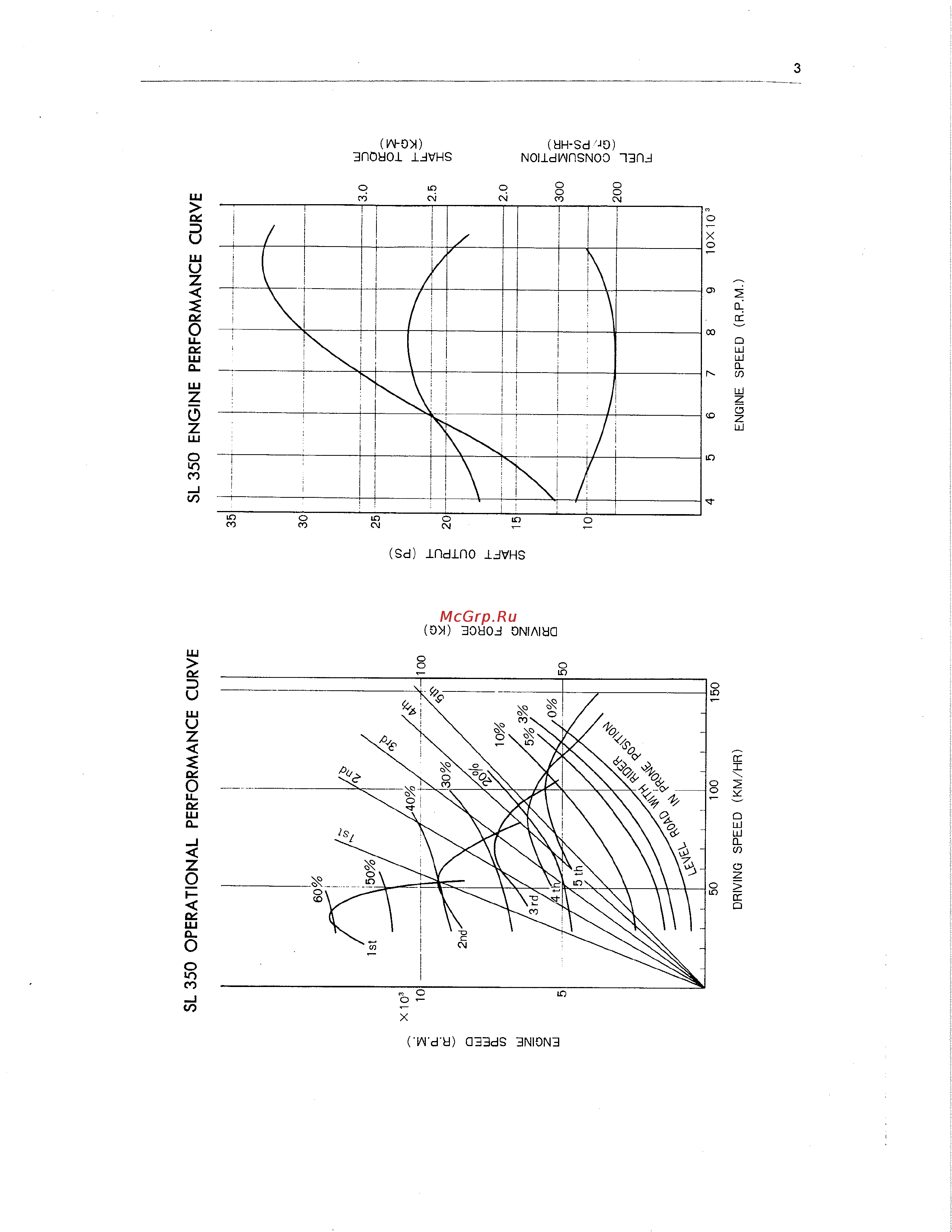 Honda CB350 CL350 [200/219] Sl 350 operational performance curve sl 350 engine performance curve