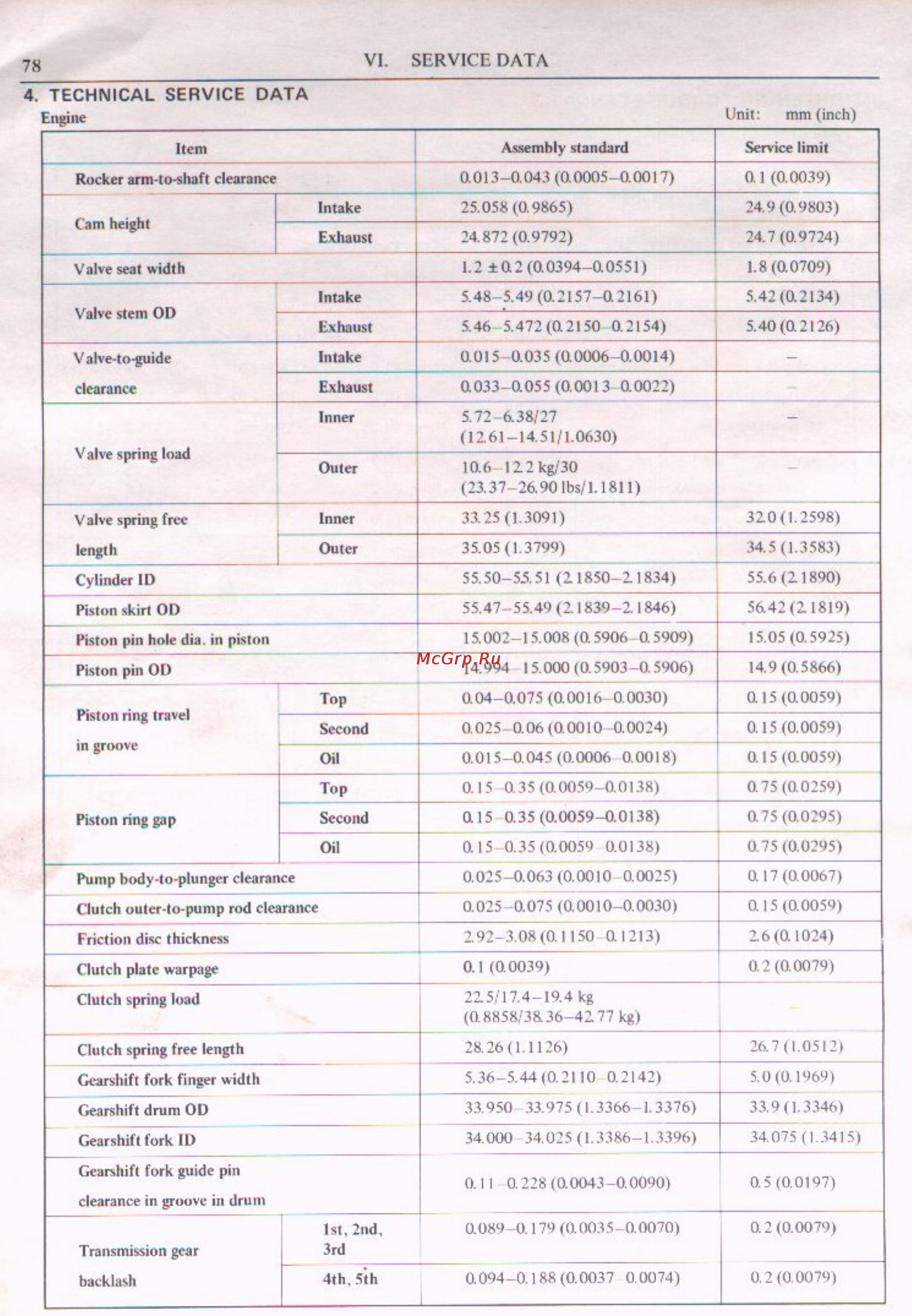 Honda CL200 (1974) [82/98] Technical service data