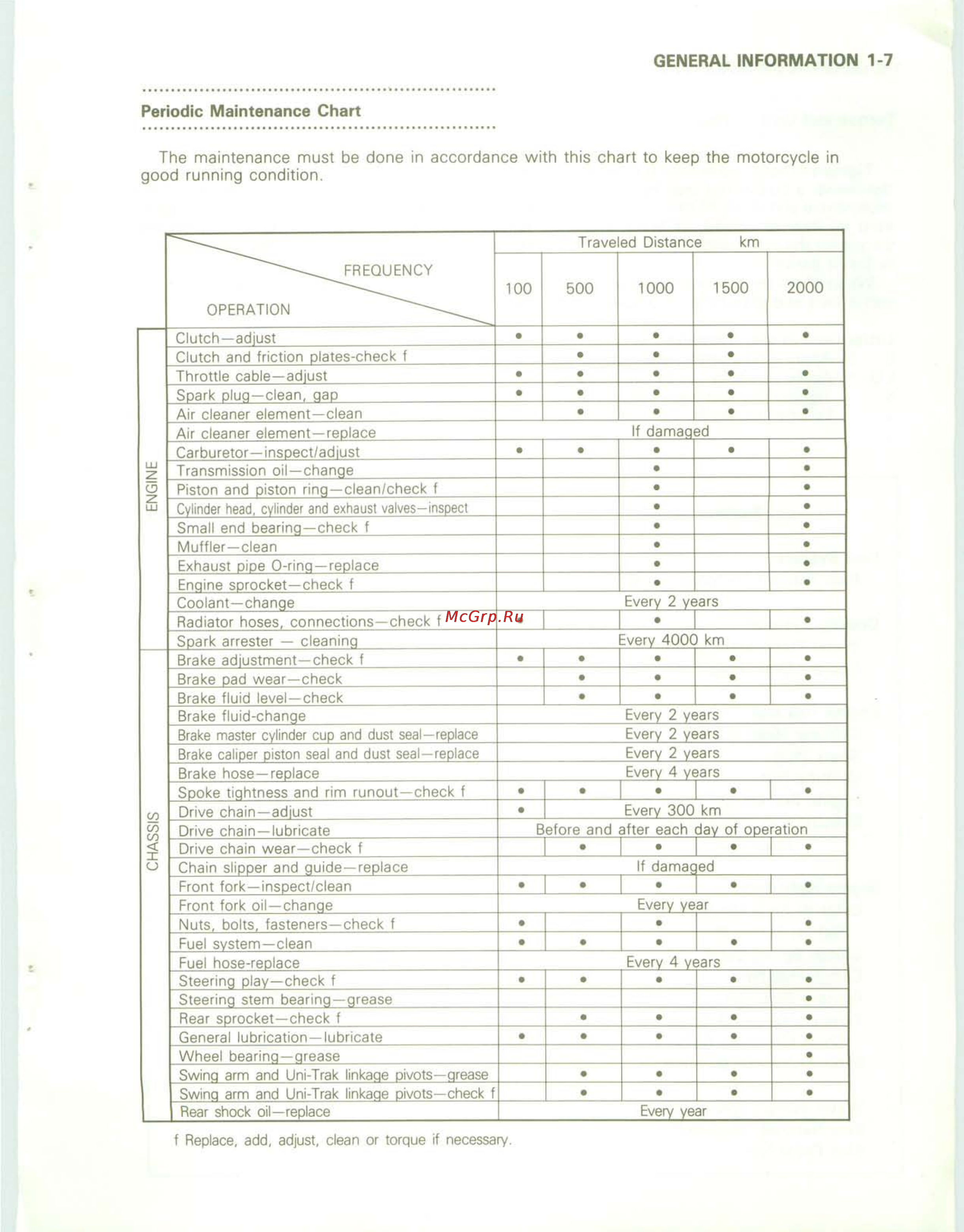 Kawasaki KDX200 (1989-1994) [12/174] Periodic maintenance chart