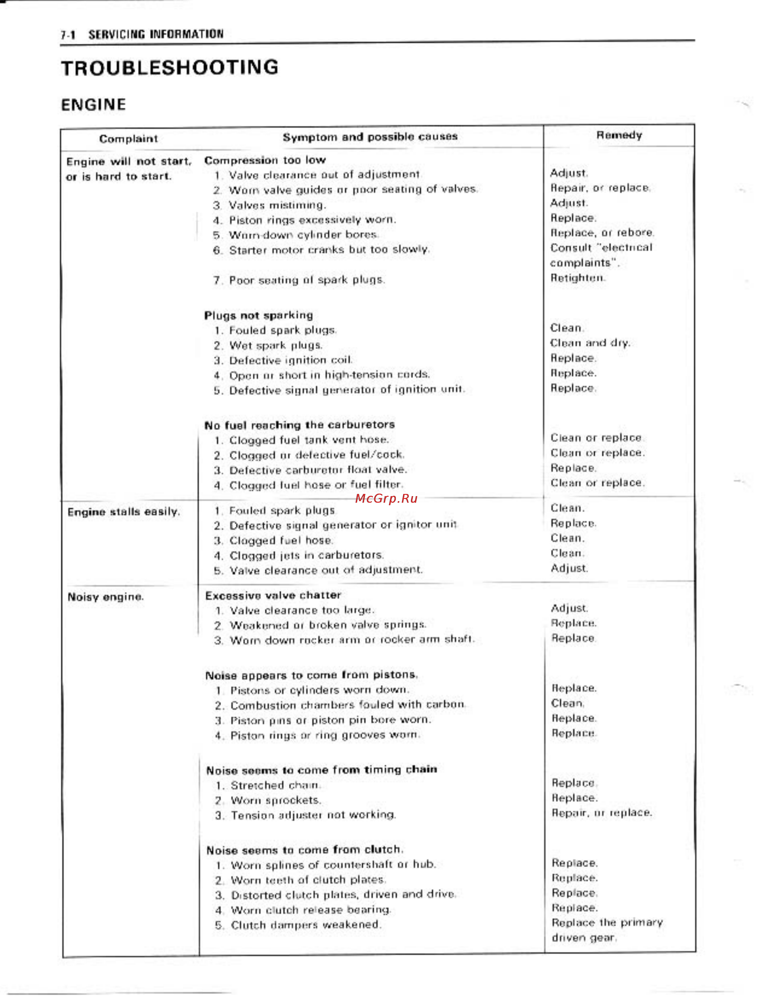 Suzuki GSX-R1100 (1989-1992) [207/358] Troubleshooting