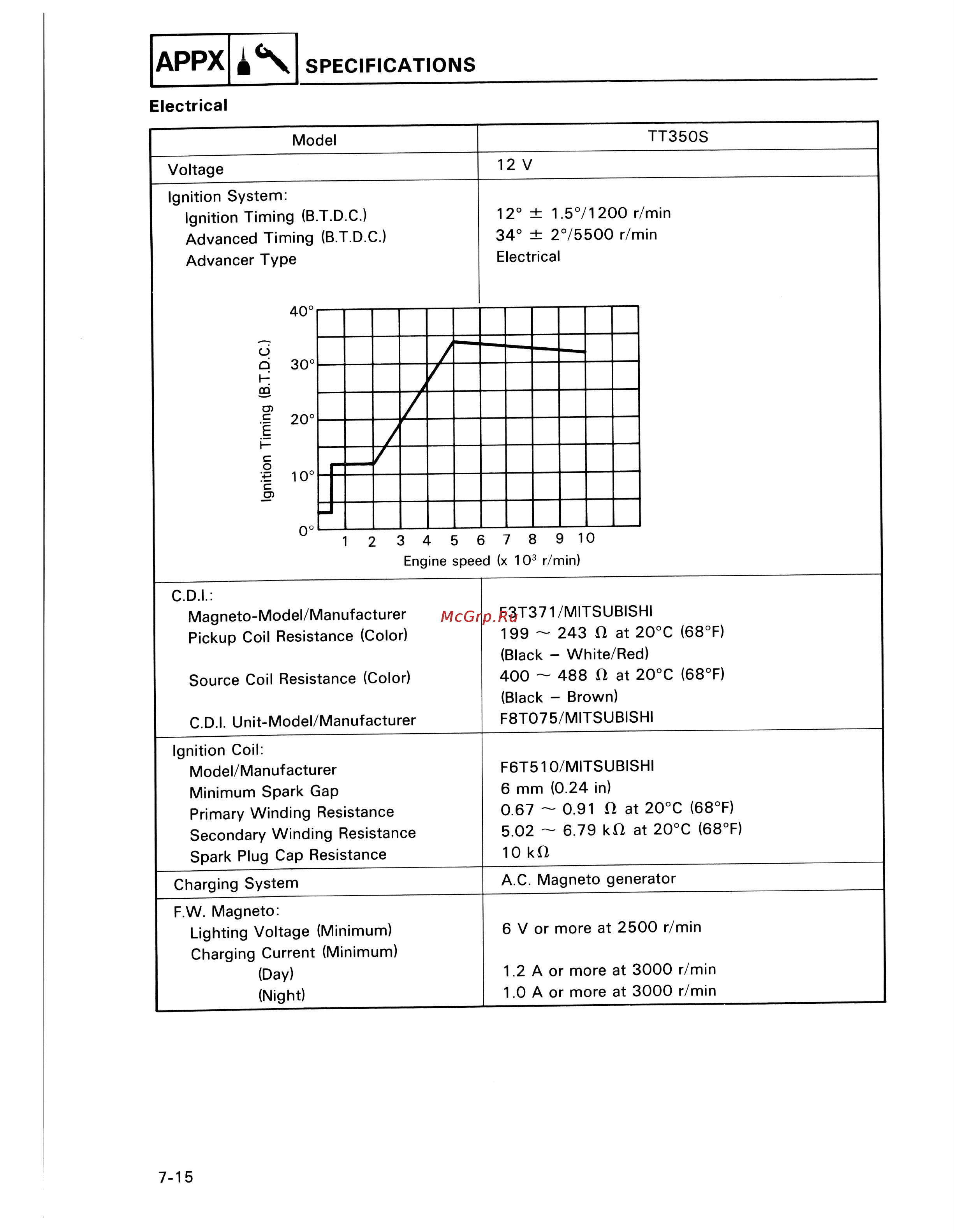 Yamaha TDM850 (1996) [219/229] Specifications