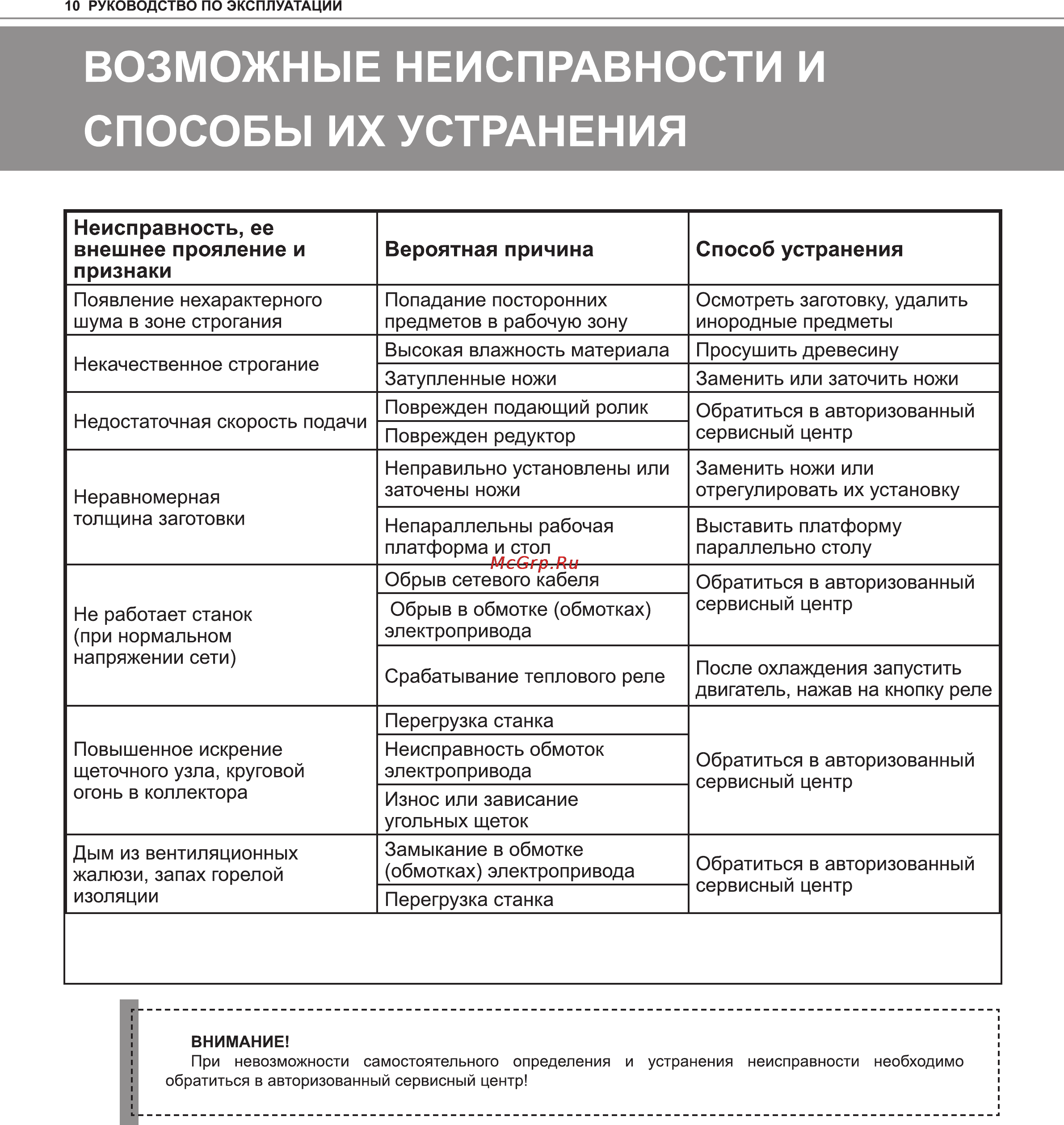 Ставр СДР-318/2000 9040600096 [10/14] Неисправность ее внешнее прояление и признаки вероятная причина способ устранения