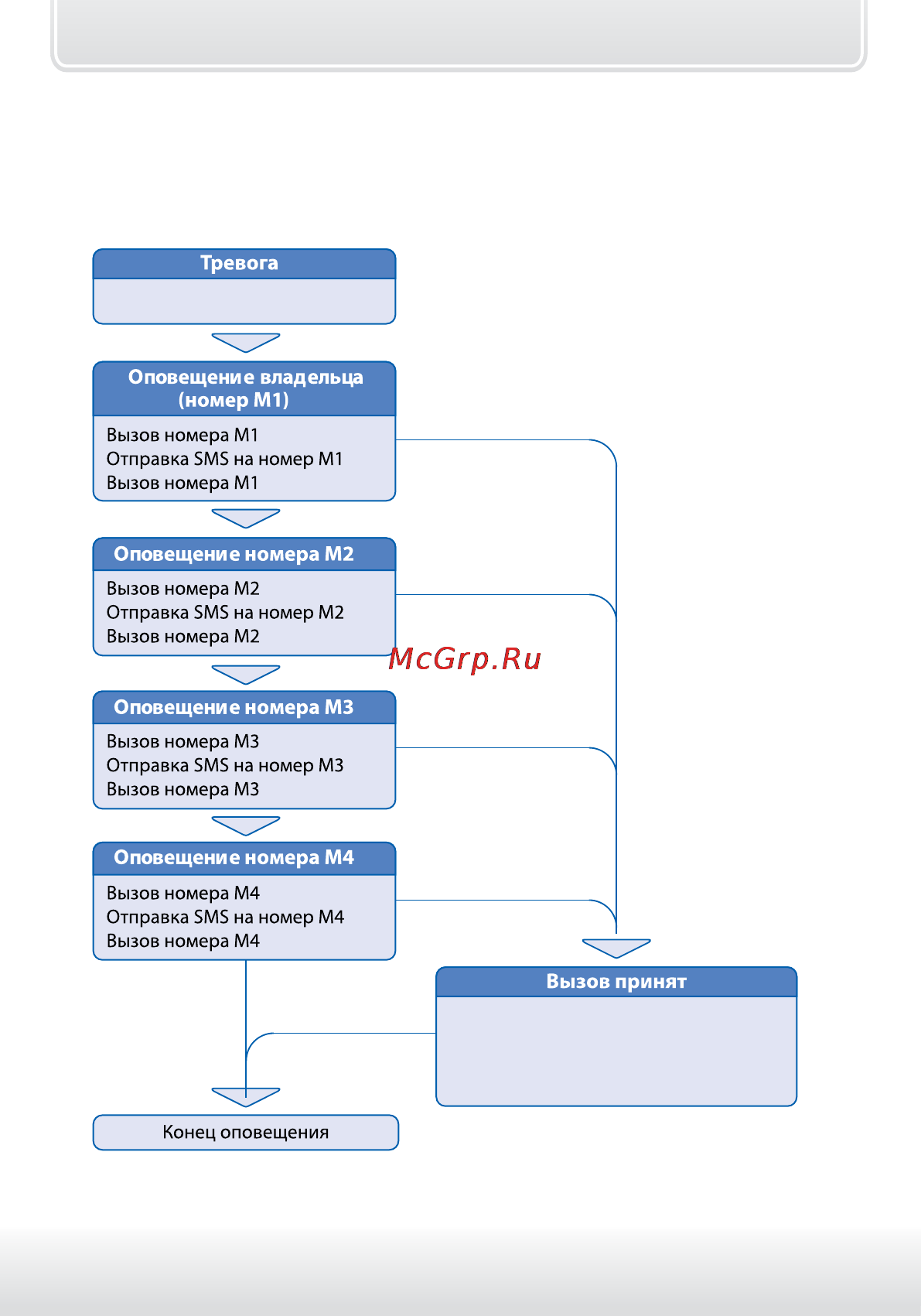 Starline E90 [8/48] Встроенный gsm модуль автосигнализаций starline