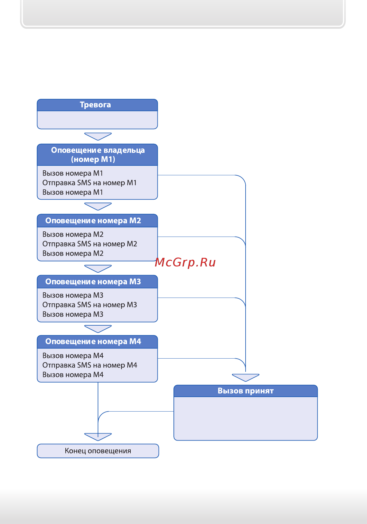 Starline E90 [8/48] Встроенный gsm модуль автосигнализаций starline