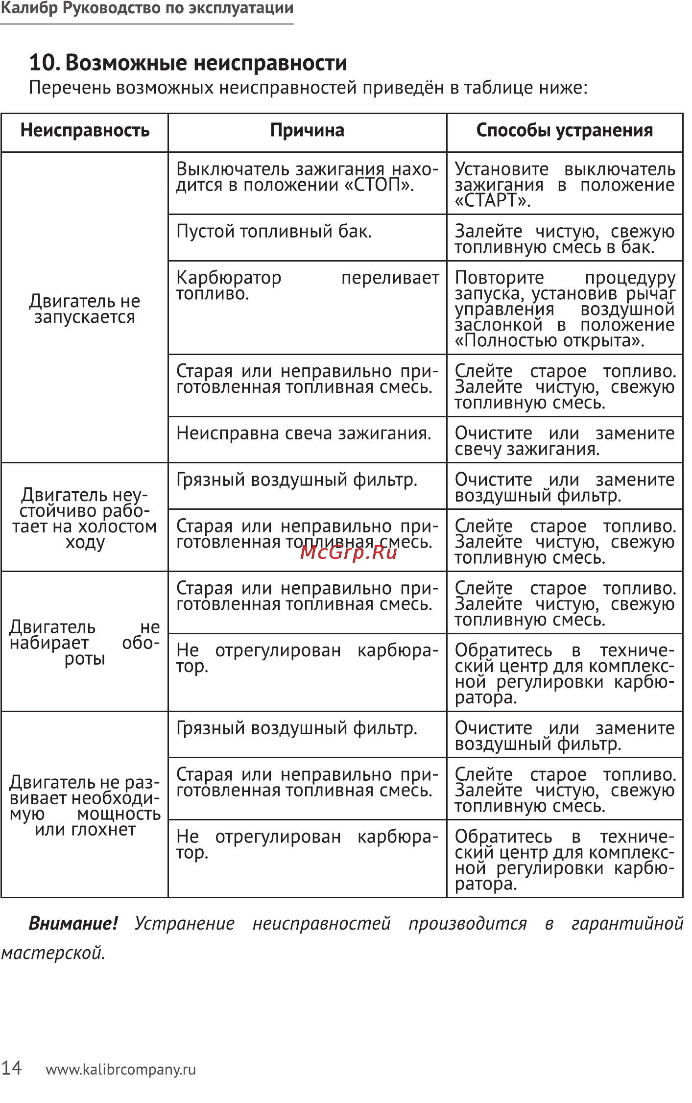Калибр БС- 1500 [14/16] Возможные неисправности