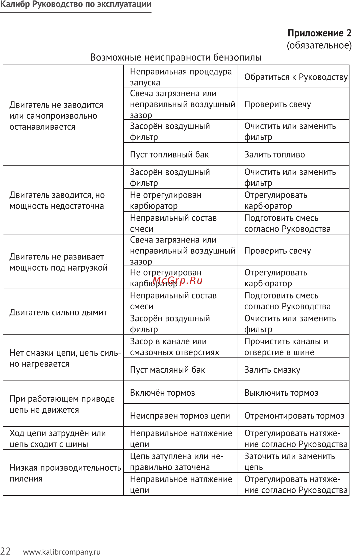 Калибр БП- 1800/16У [22/24] Возможные неисправности бензопилы