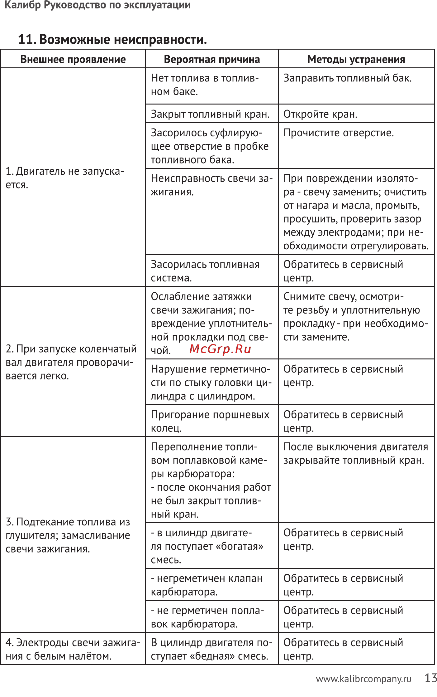 Калибр БМП- 1900/25 [13/15] Возможные неисправности