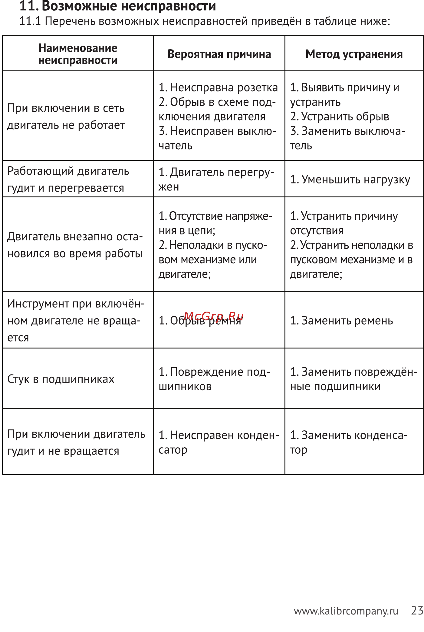 Калибр Мастер СЭДМ-2300/250РМ+ [19/20] Возможные неисправности