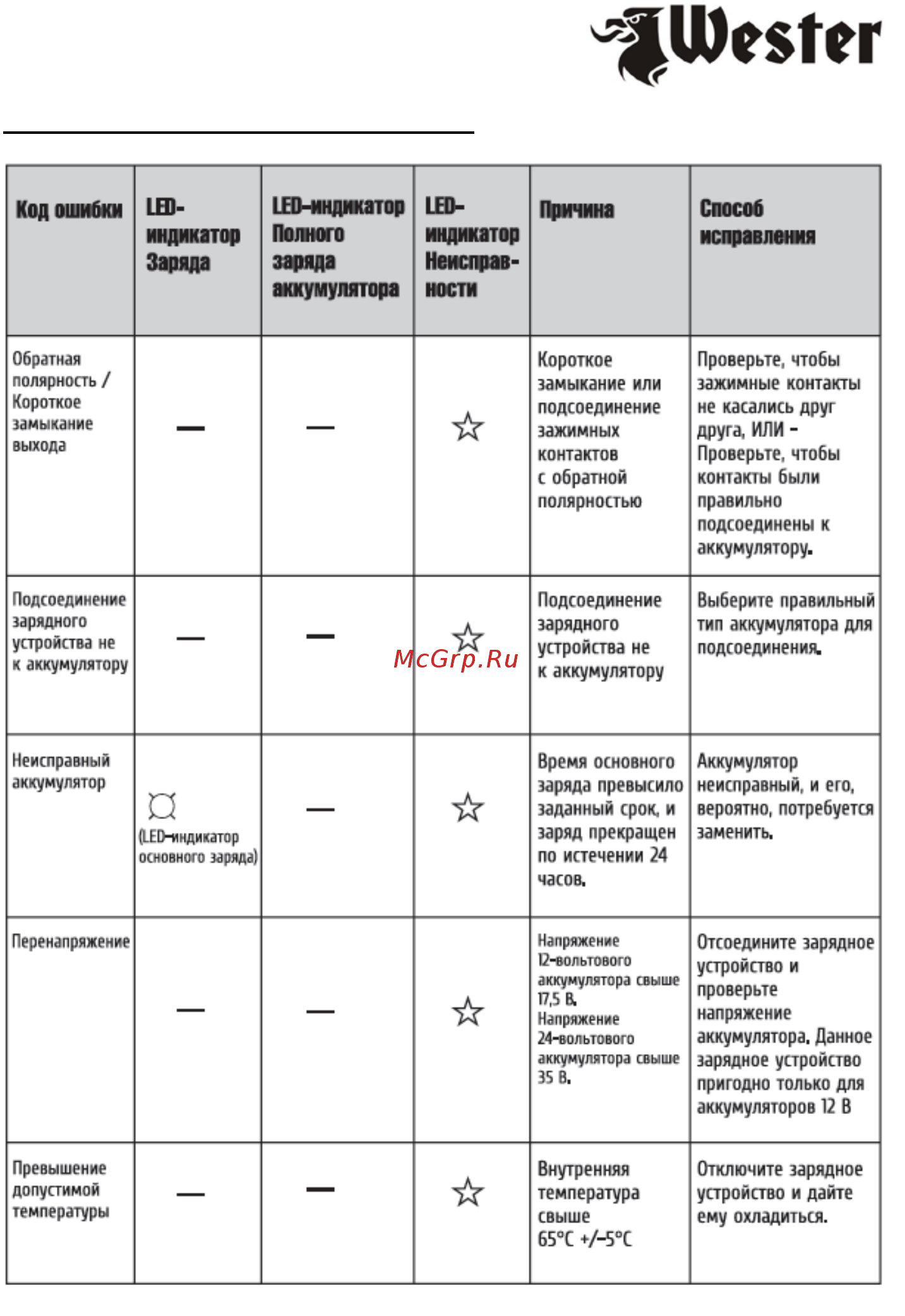 Wester св10 Инструкция по эксплуатации онлайн [15/16] 124512