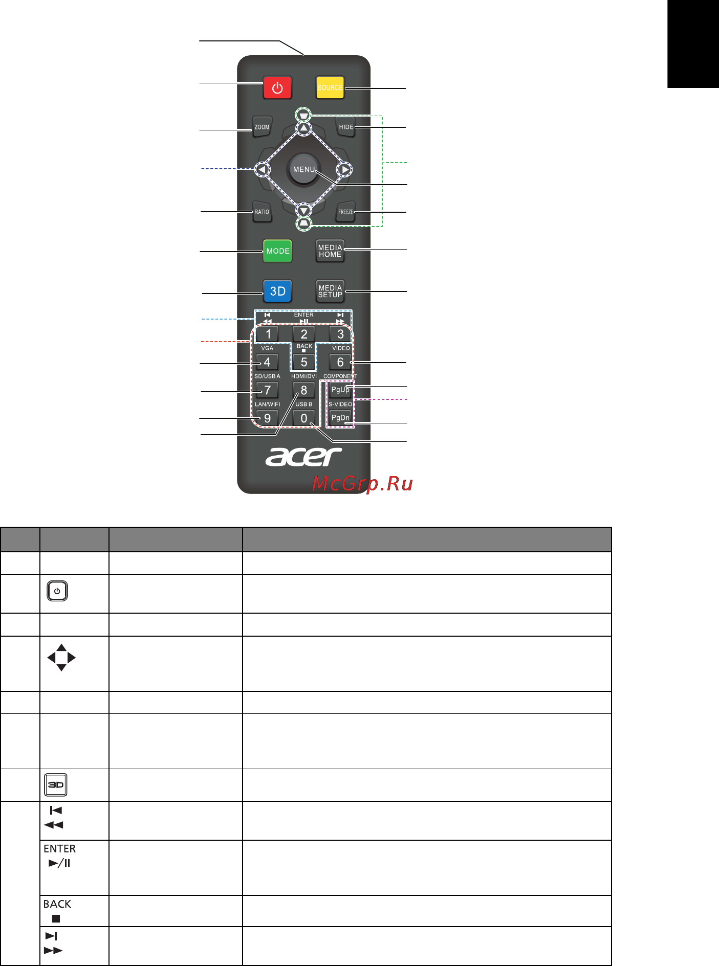 Acer X152H [15/52] Расположение кнопок на пульте ду