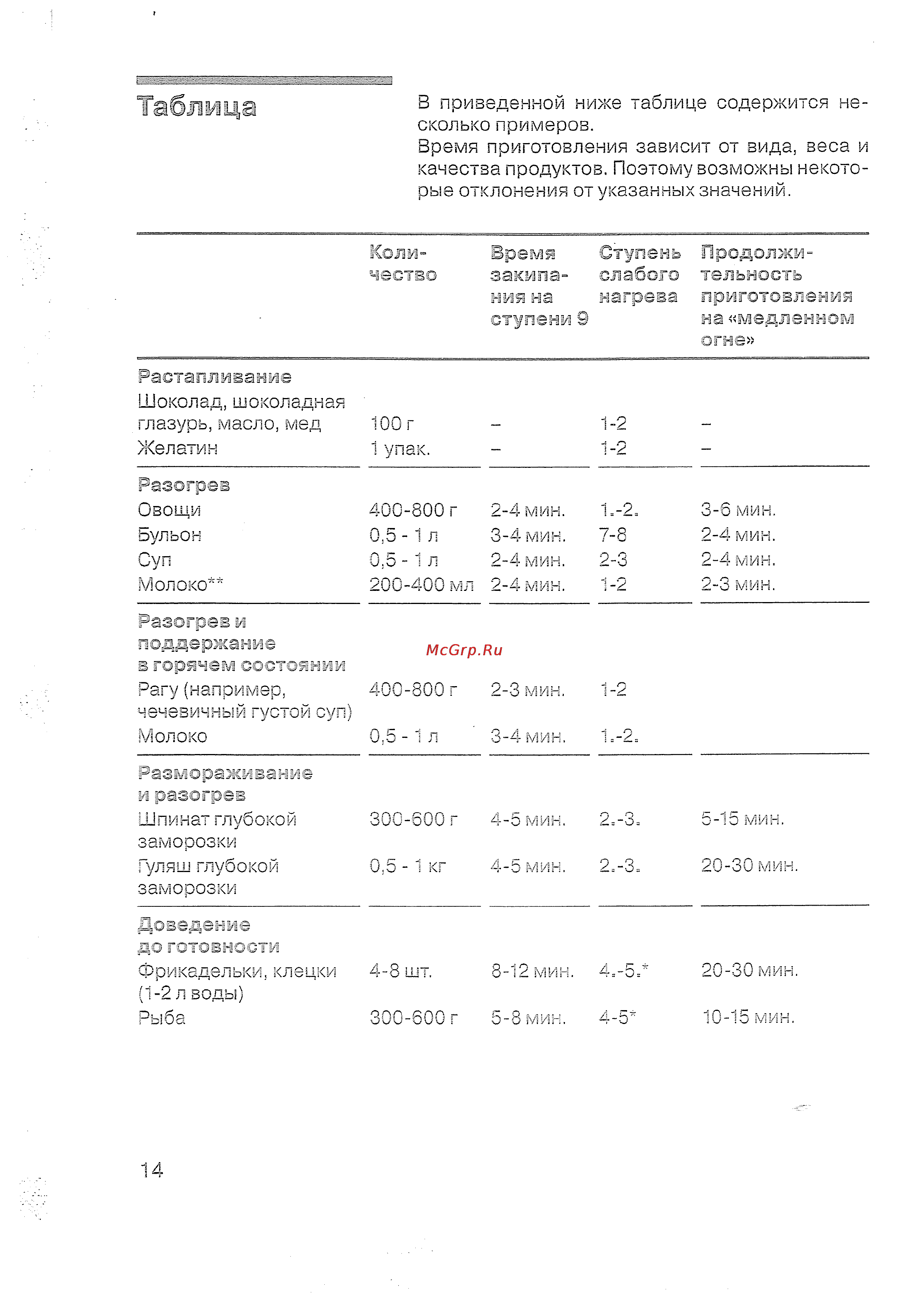 Bosch PKV 975 T01 [15/43] Таблица