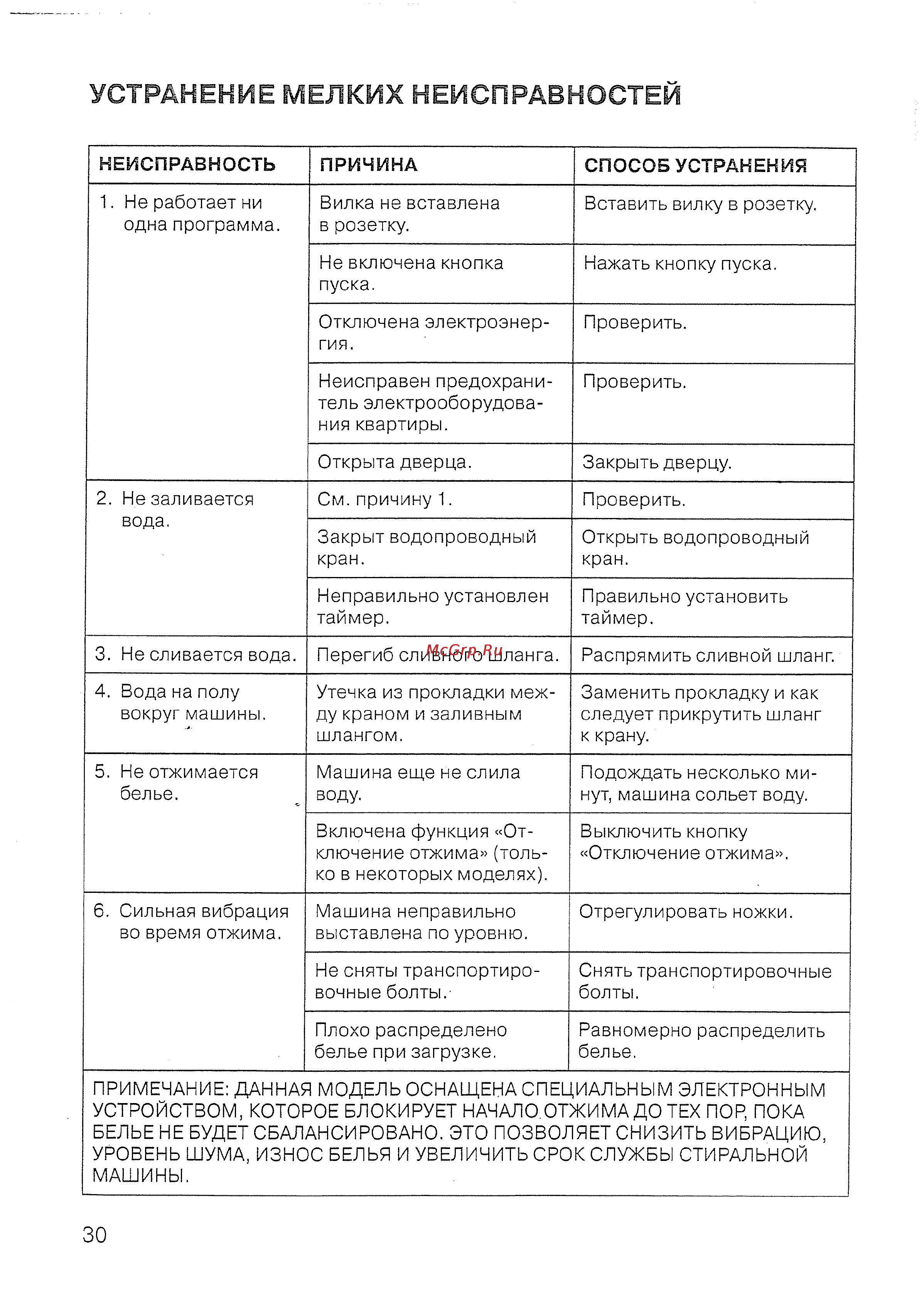 Candy CWB 100-37S [32/40] Неисправность причина способ устранения