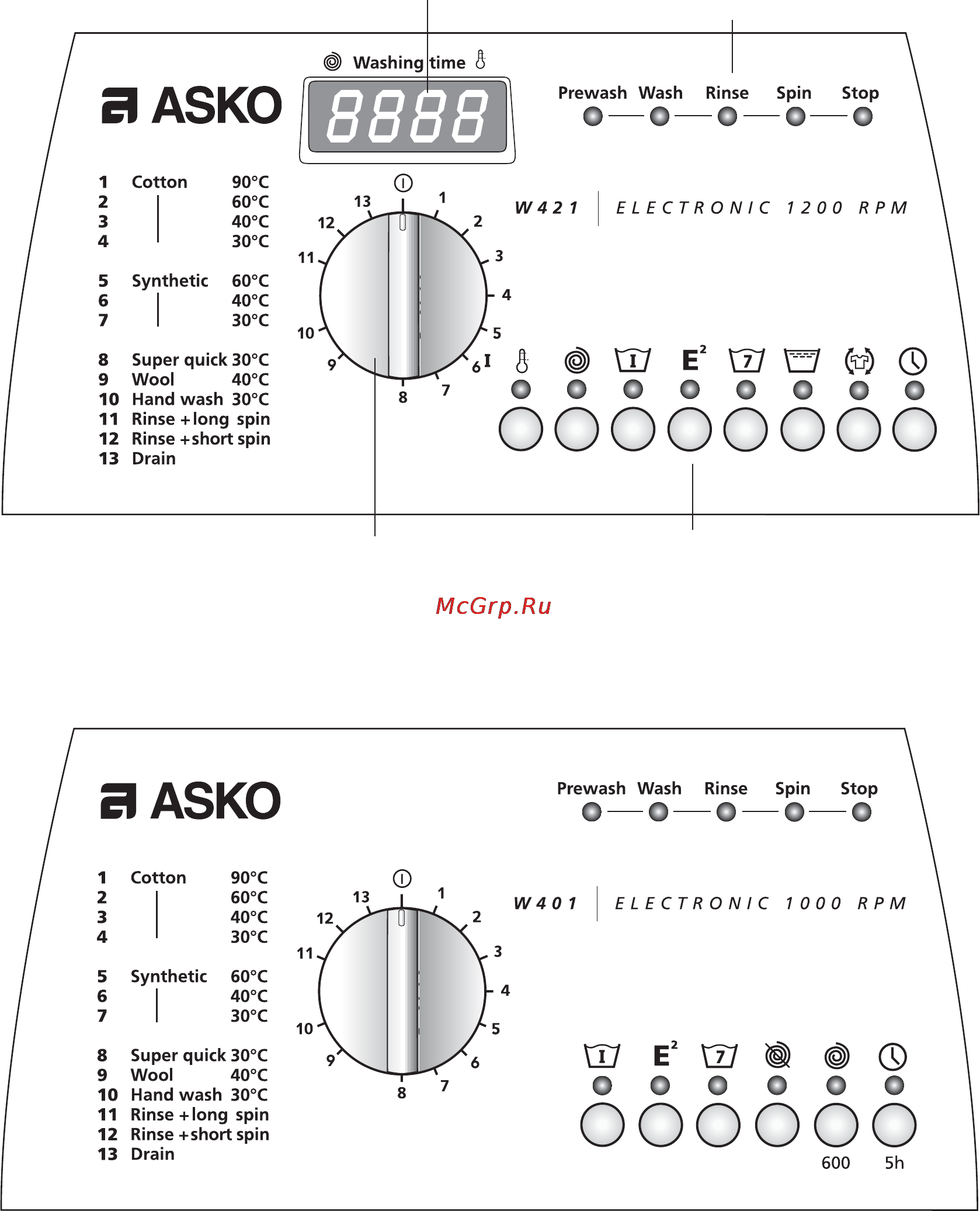 Asko Compact 421 [12/28] Панель управления