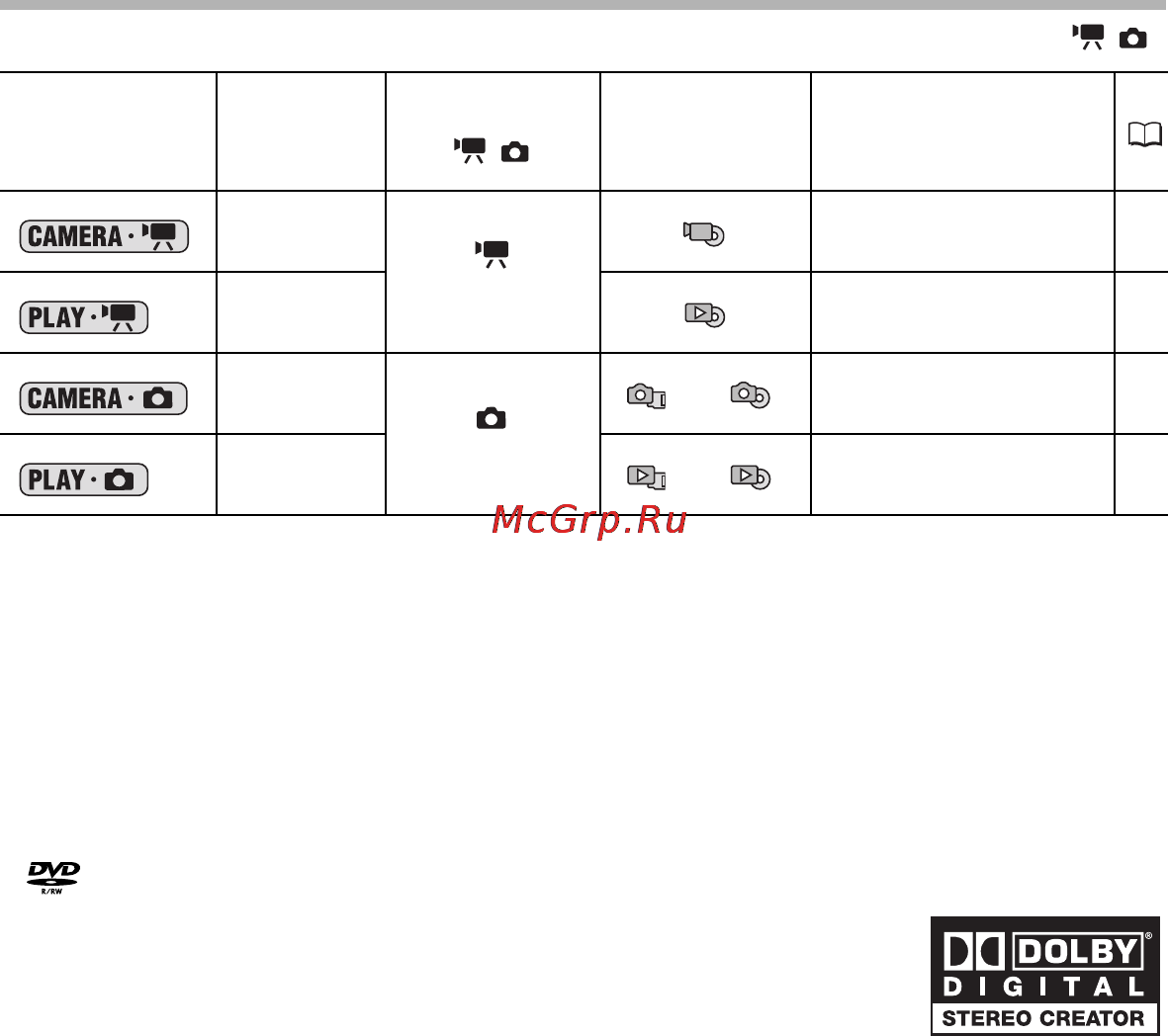 Canon DVD DC40 [10/139] Режимы работы