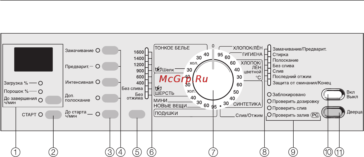 Miele W 2585 WPS [12/72] Панель управления