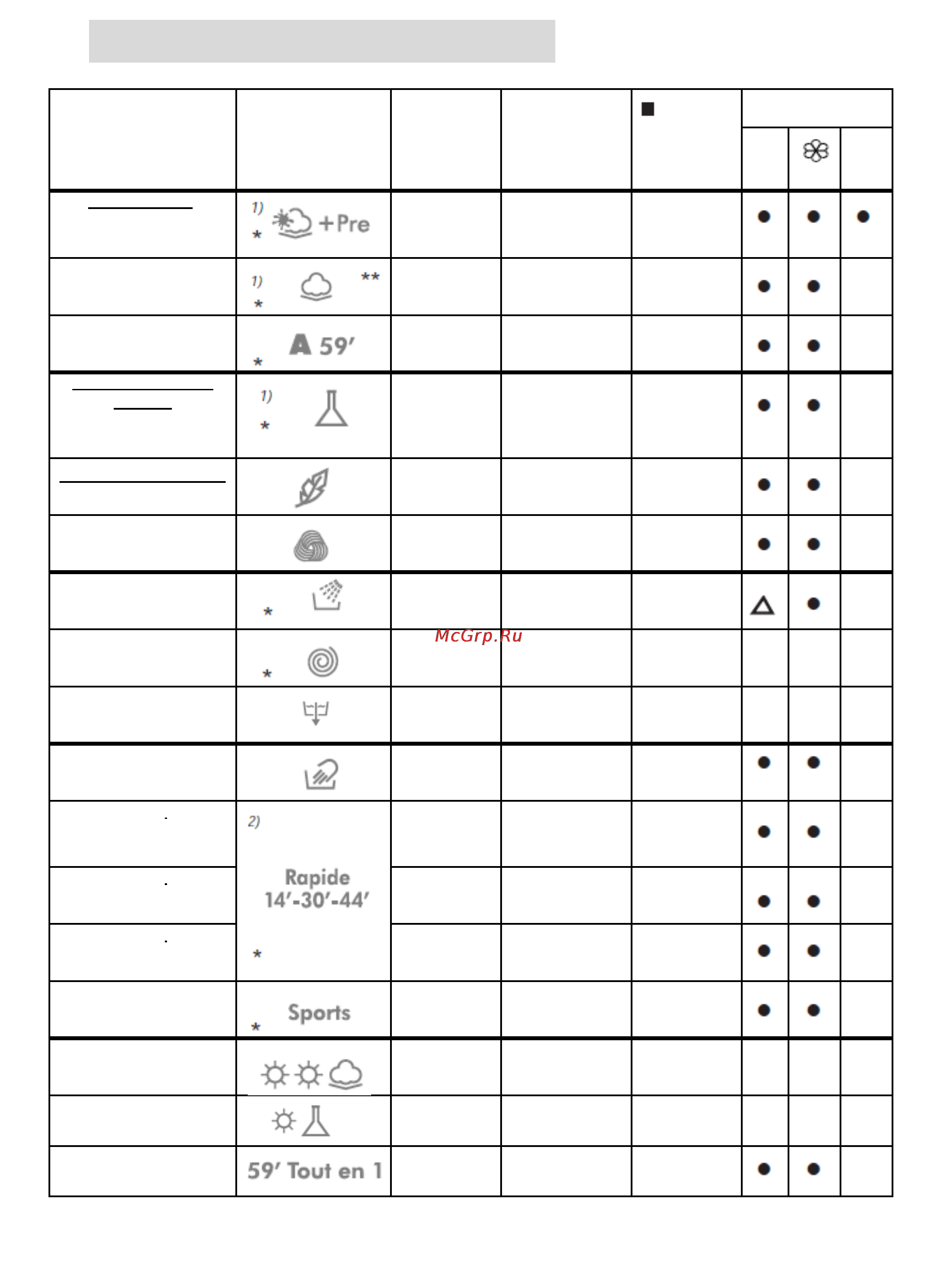Rosieres RILS 1485 [10/22] Таблиця програм