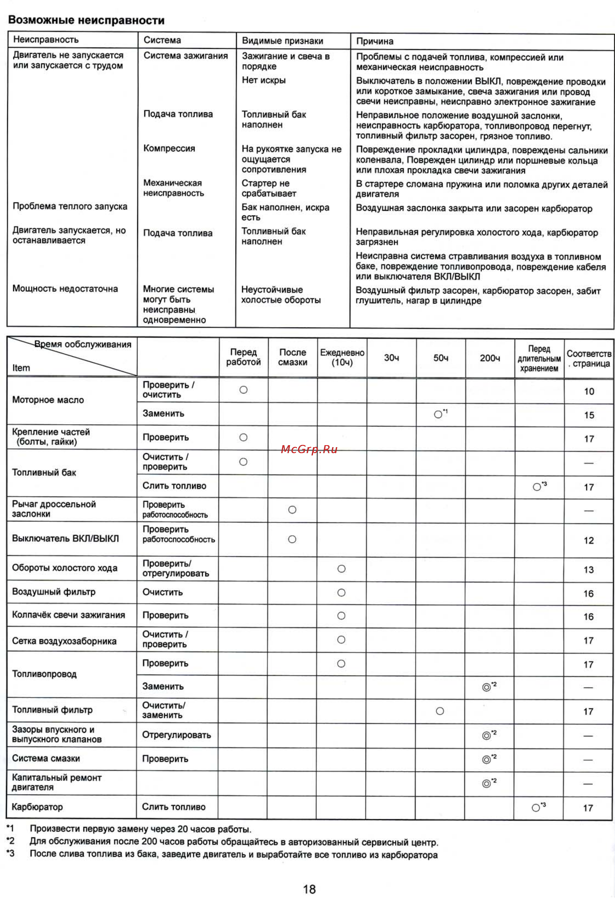 Caiman FL-H7500 [18/19] Возможные неисправности