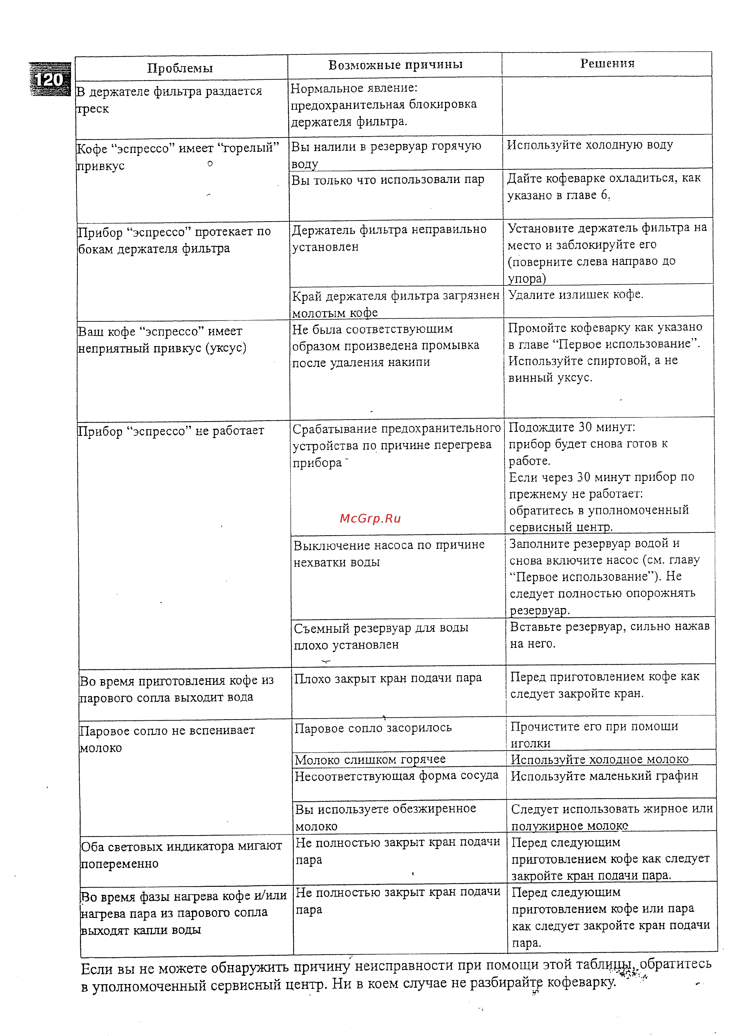 Rowenta ES 180 [10/11] Если вы не можете обнаружить причину неисправности при помощи этой таблц _обратитесь в уполномоченный сервисный центр ни в коем случае не разбирайте кофеварку