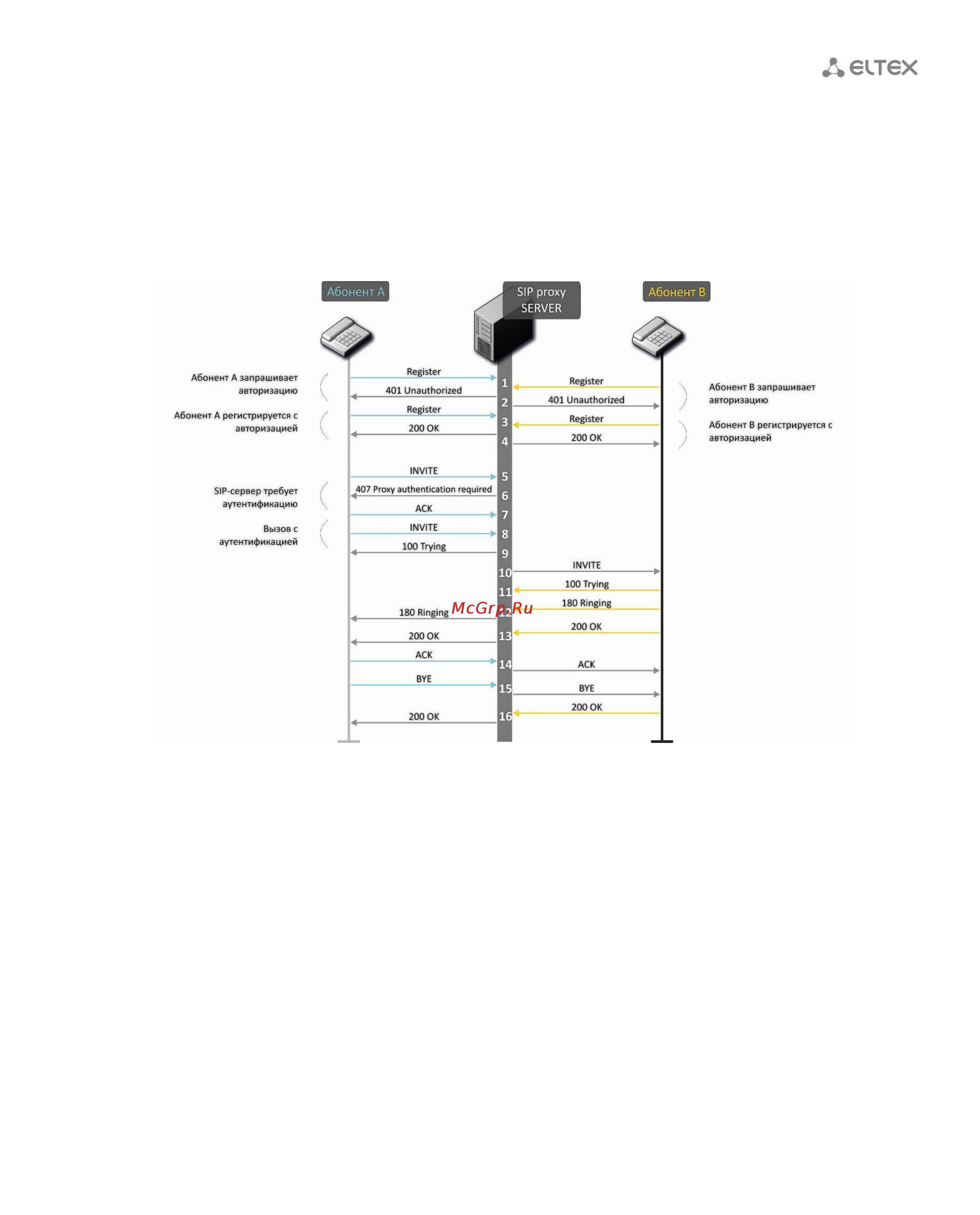 Eltex TAU-2M.IP [111/119] Алгоритм вызова с участием sip proxy сервера