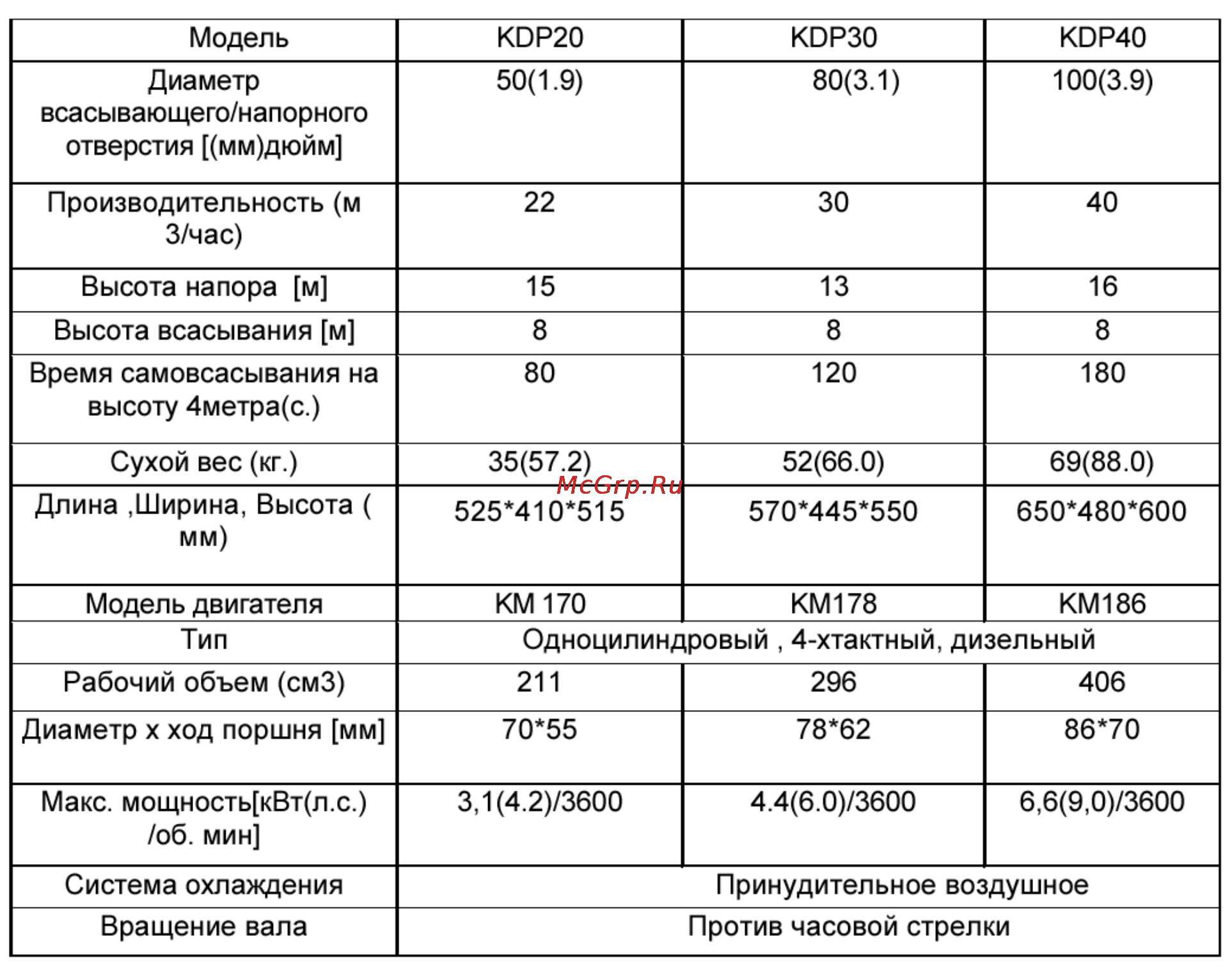 Kipor KDP20T [18/19] Технические характеристики