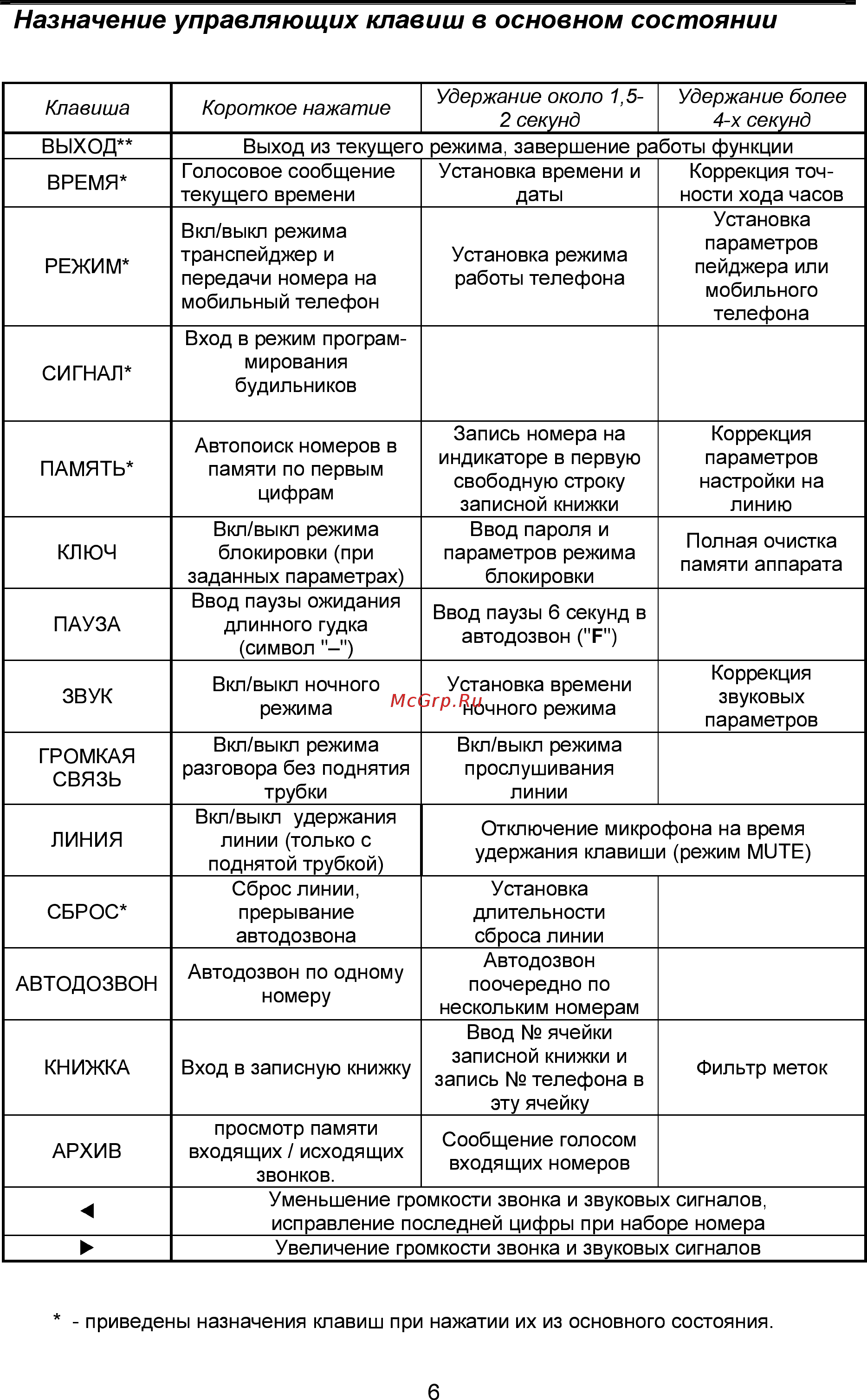Палиха 3535 Д [5/27] Íàçíà åíèå óïðàâëÿþùèõ êëàâèø â îñíîâíîì ñîñòîÿíèè