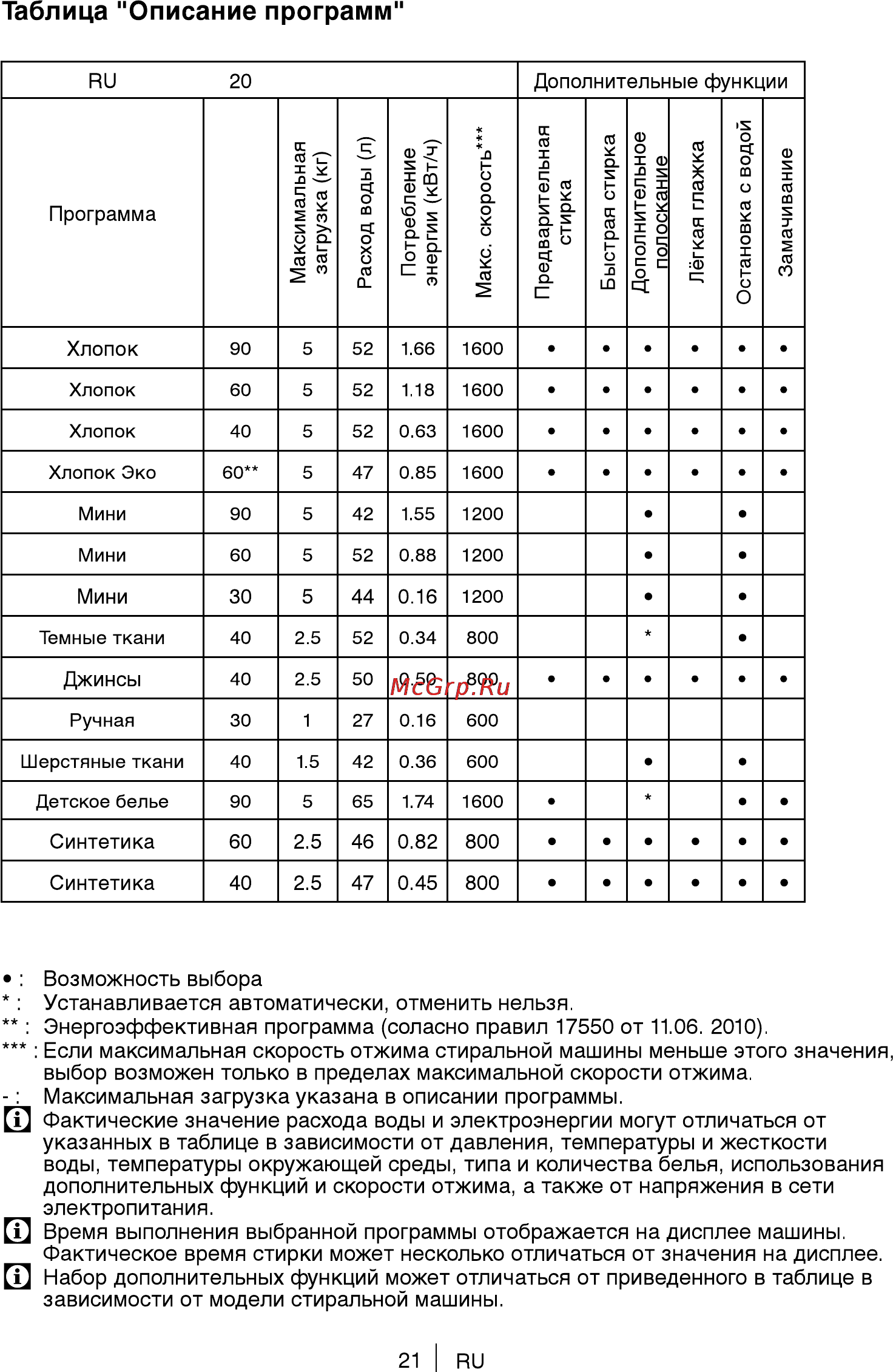Beko WKB 51231PTMA (PTMAN) [21/40] Таблица