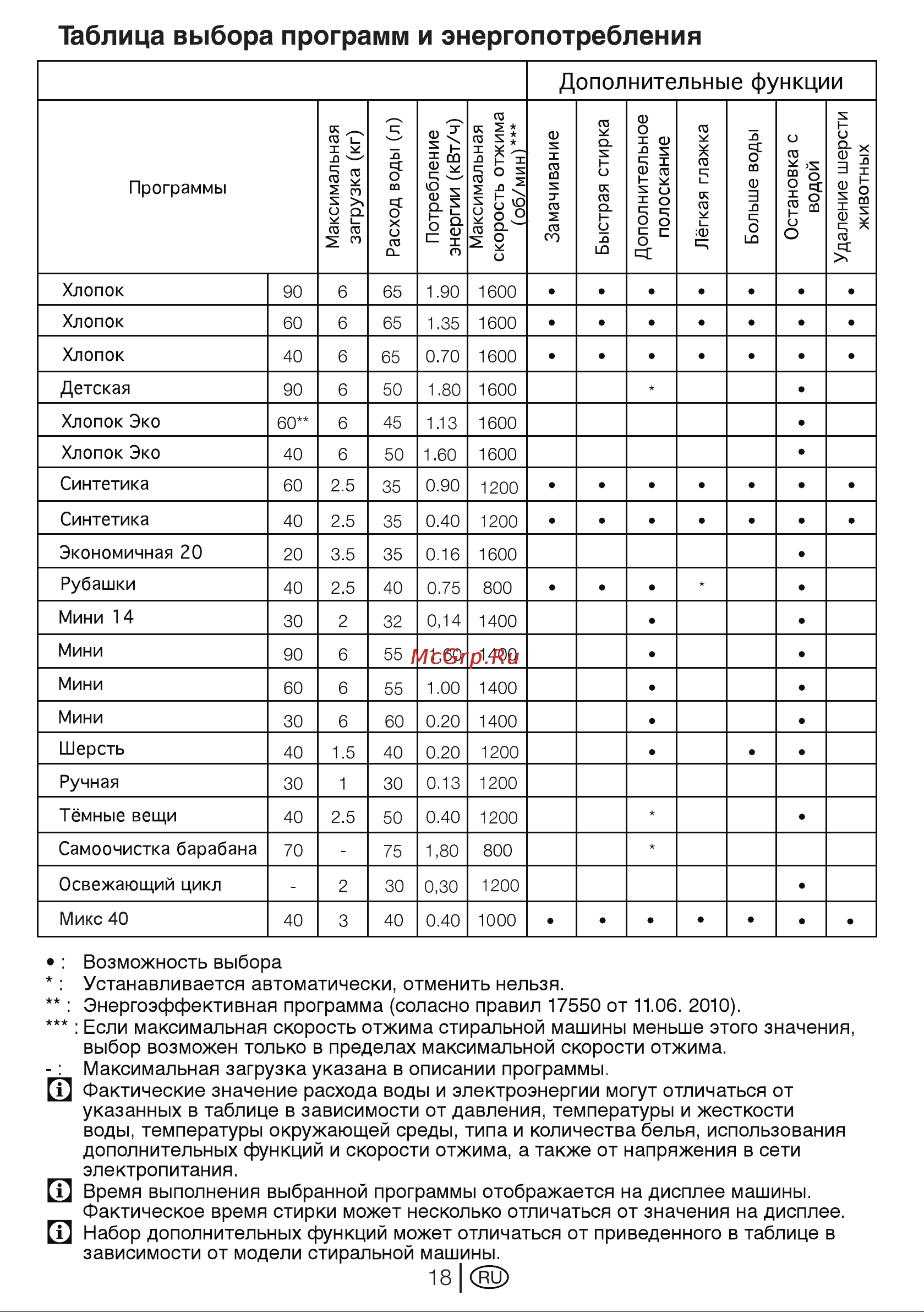 Beko wkb 61241 ptyc [18/40] Таблица выбора программ и энергопотребления
