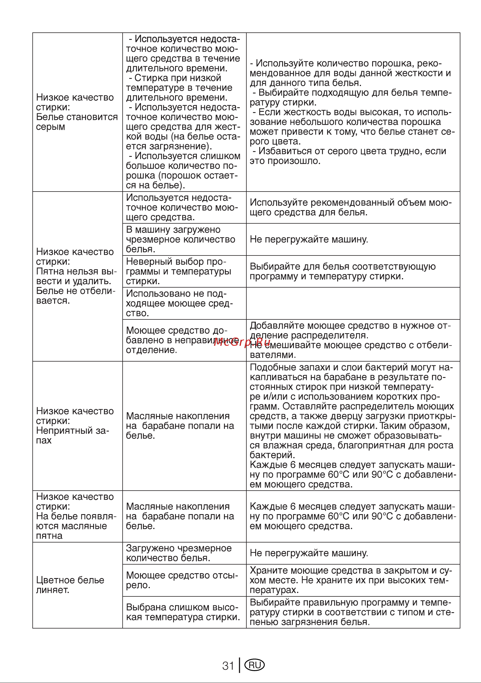 Beko wkb 61241 ptyc Инструкция по эксплуатации онлайн [31/40] 150440