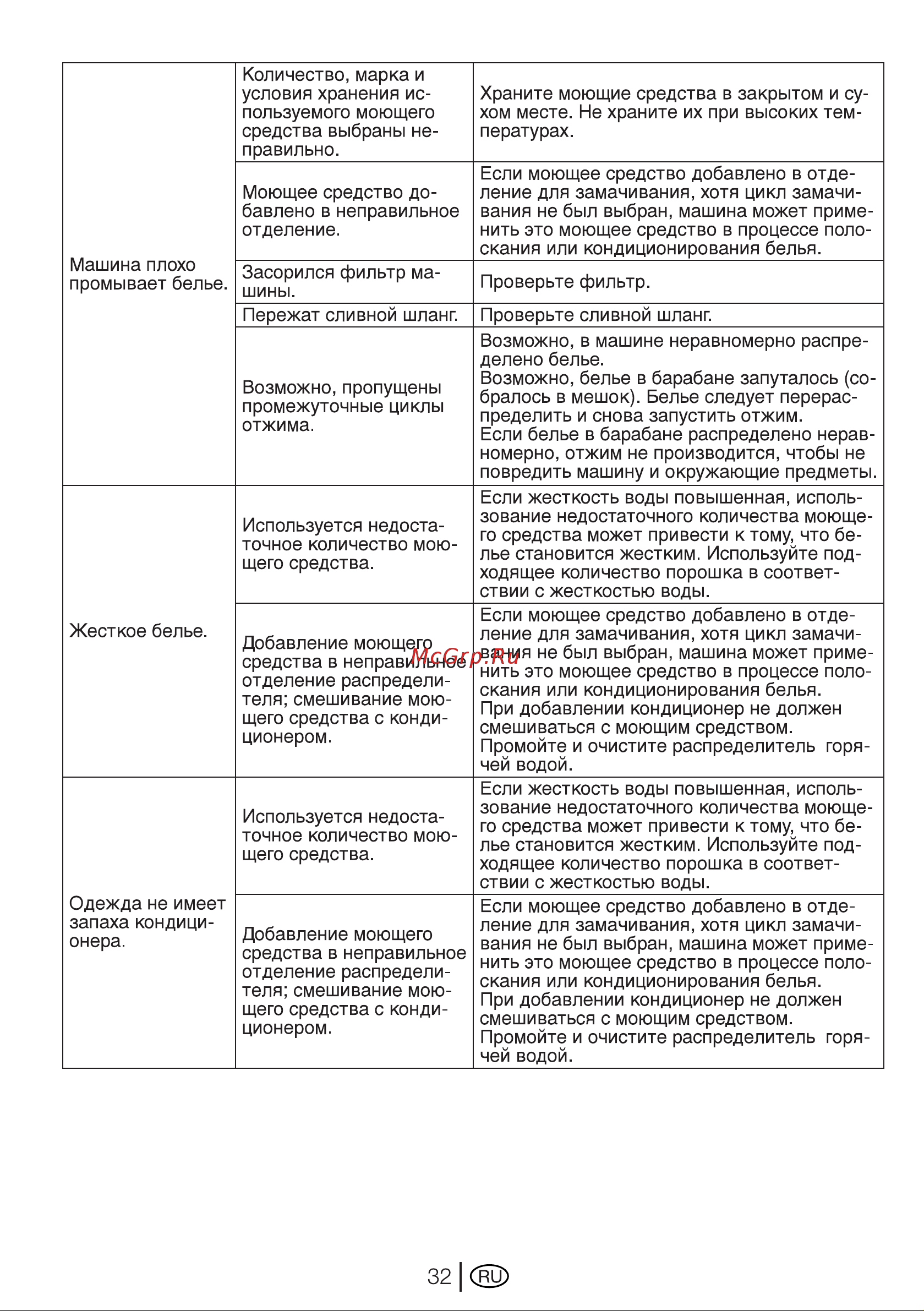 Beko wkb 61241 ptyc Инструкция по эксплуатации онлайн [32/40] 150440