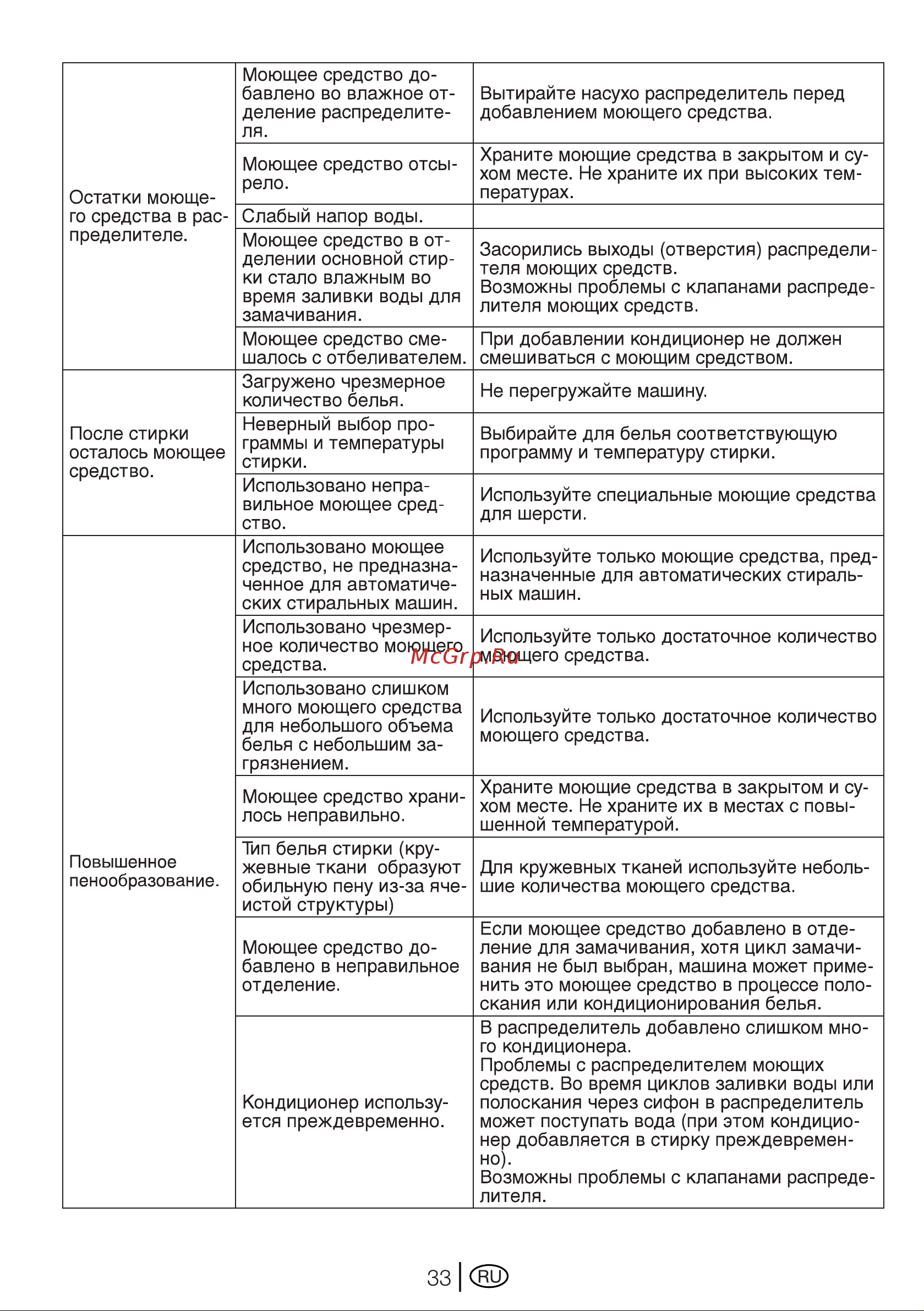 Beko wkb 61241 ptyc Инструкция по эксплуатации онлайн [33/40] 150440