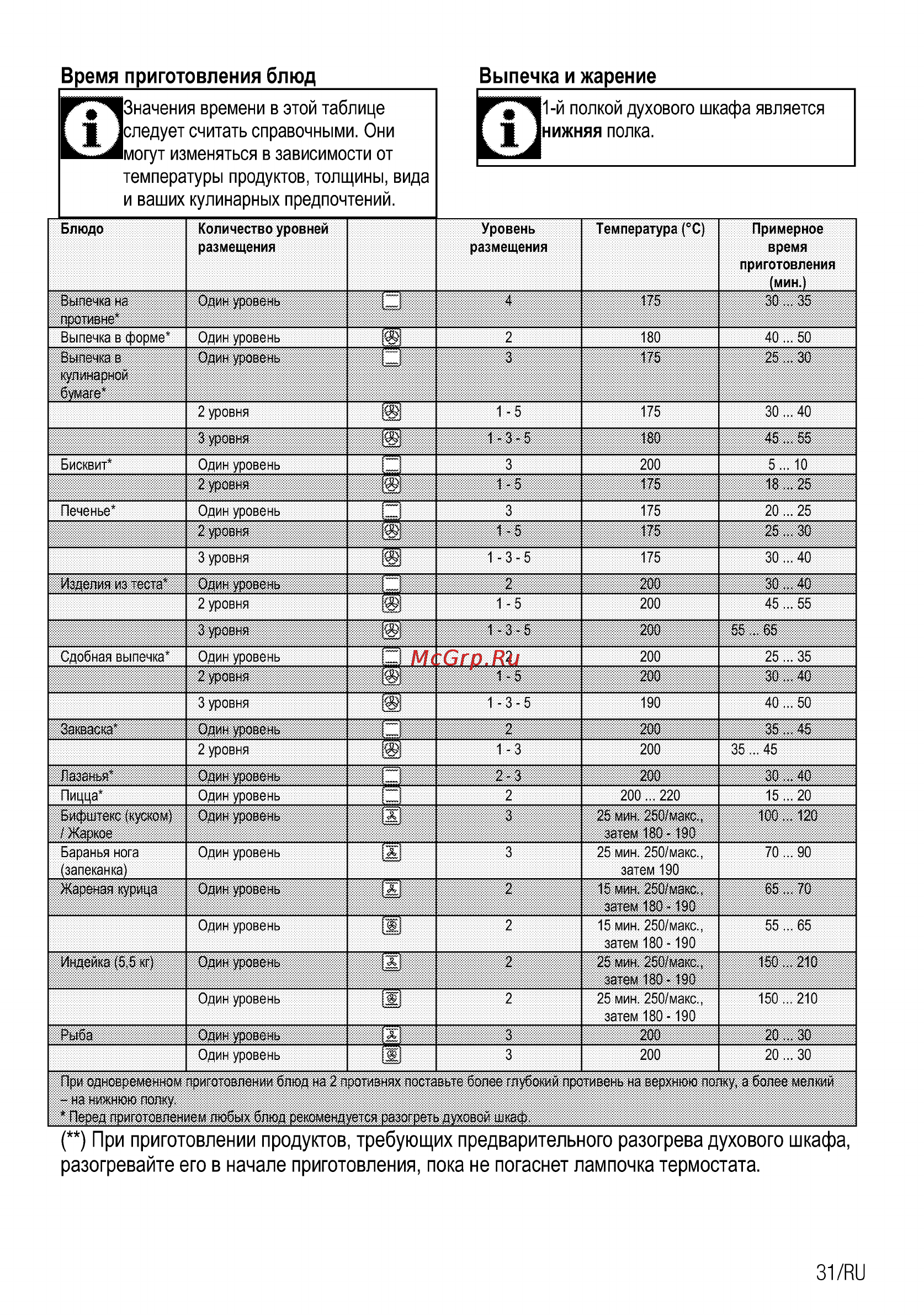 Beko csm 62321 da [61/72] При приготовлении продуктов требующих предварительного разогрева духового шкафа разогревайте его в начале приготовления пока не погаснет лампочка термостата