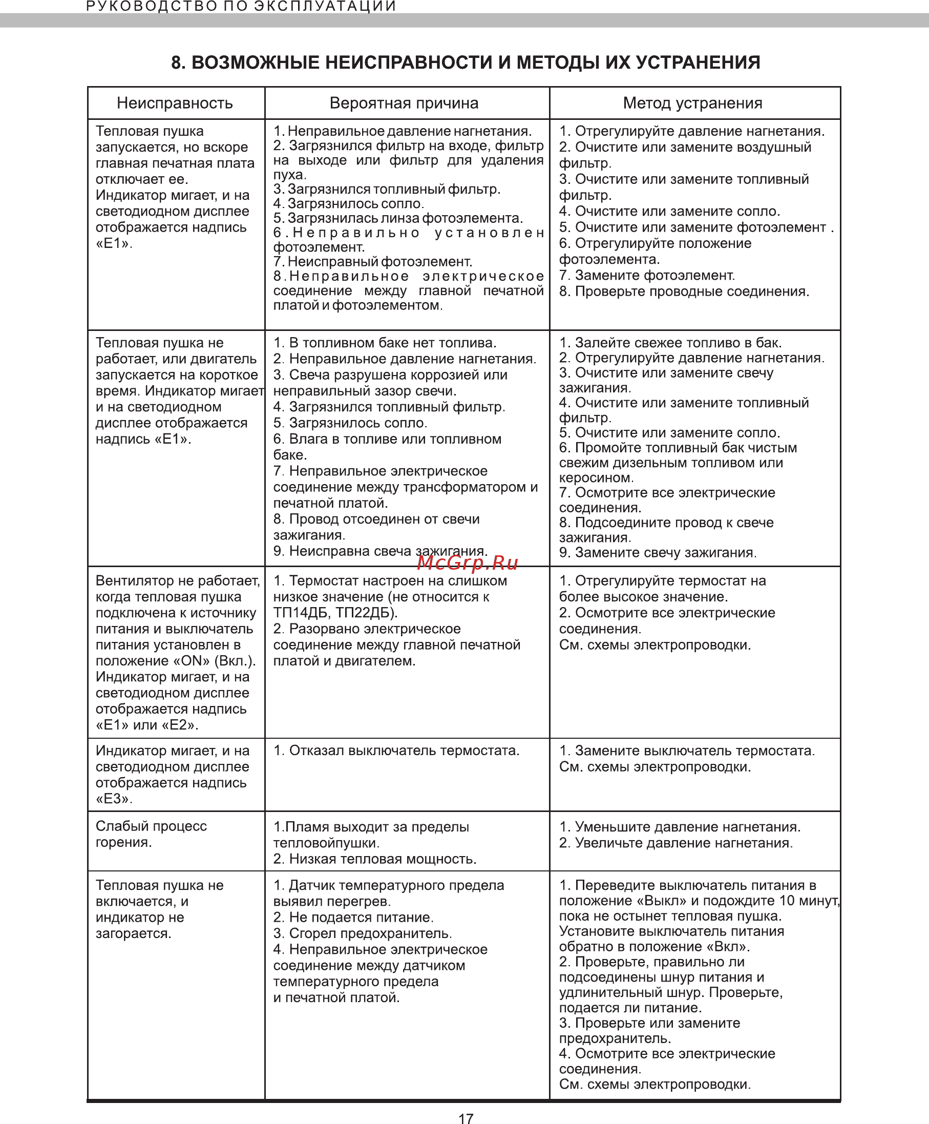 Elitech тп 22дб [17/20] Возможные неисправности и методы их устранения