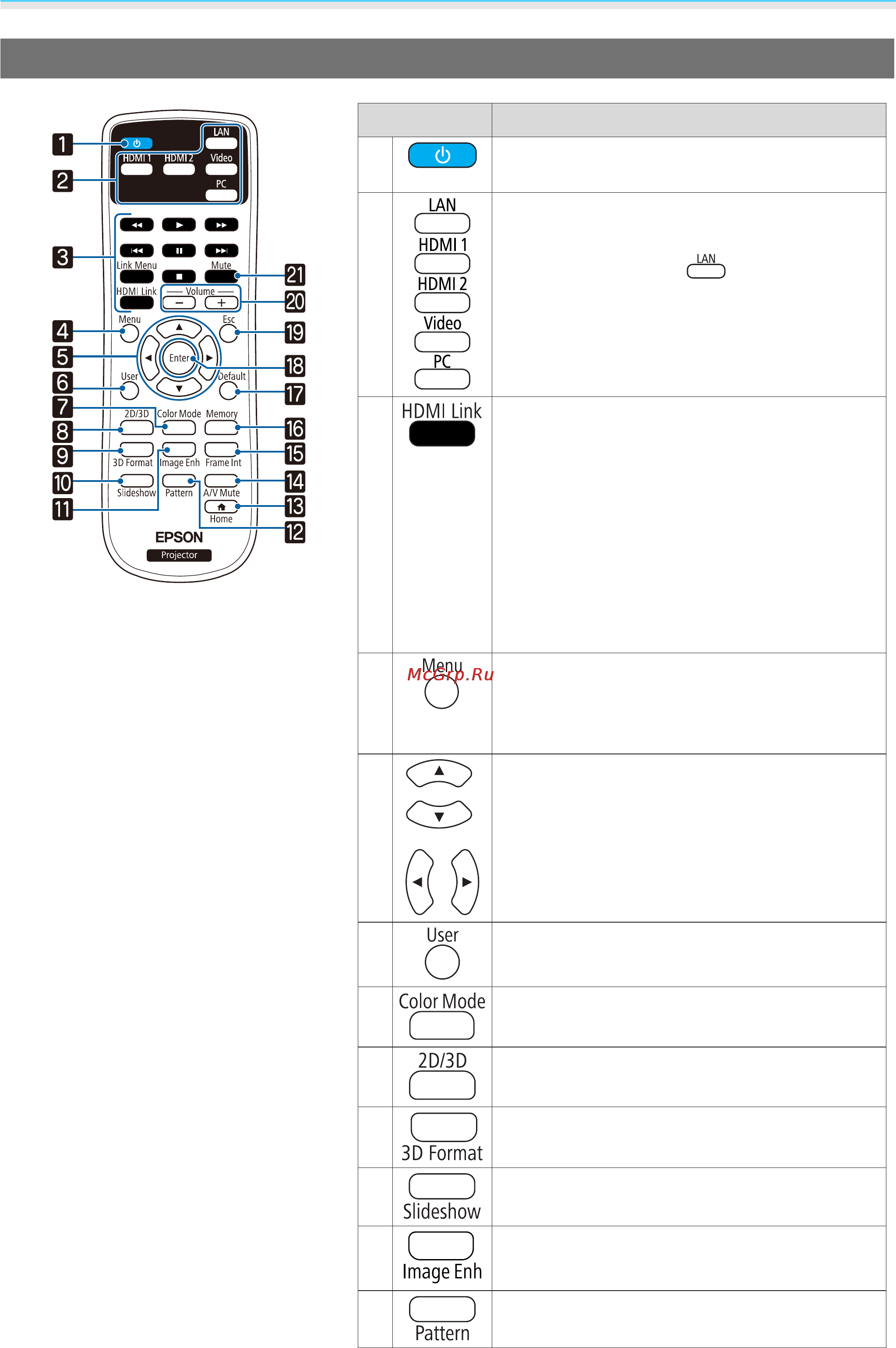 Epson EH-TW5210 [12/119] Пульт дистанционного управления