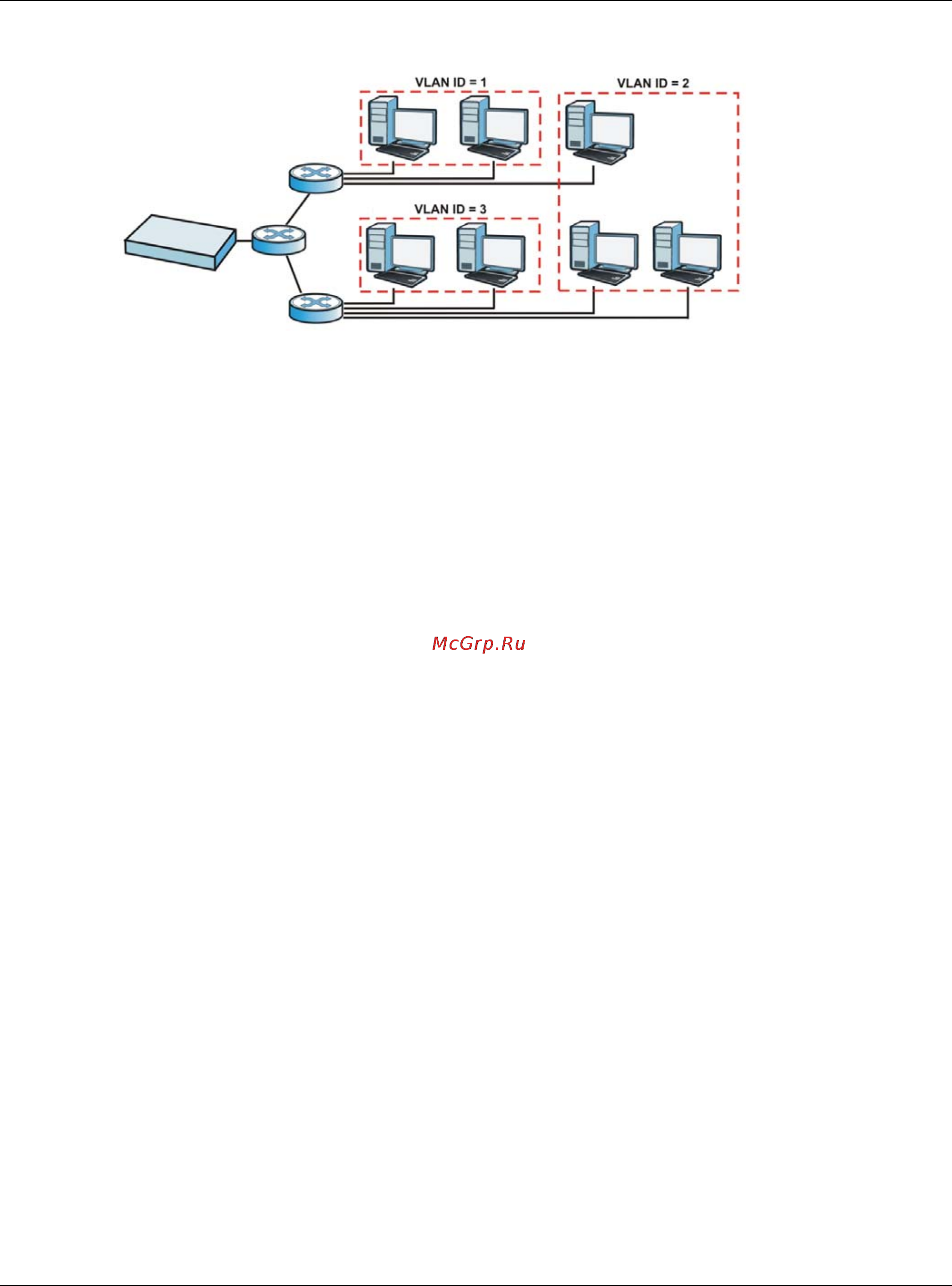 Zyxel NXC5500 [127/469] Vlan summary