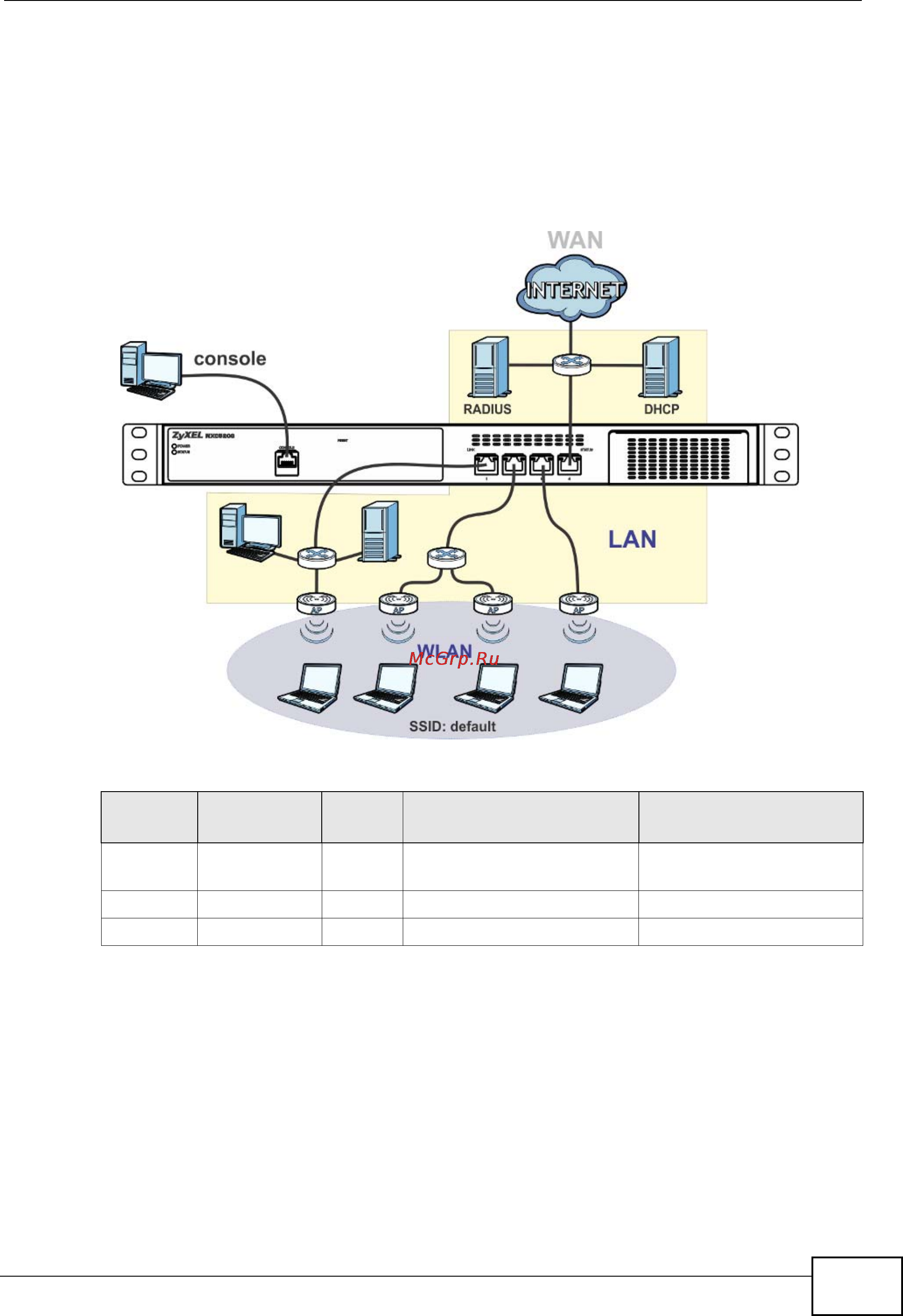 Zyxel NXC5200 [61/720] Example interface and zone configuration
