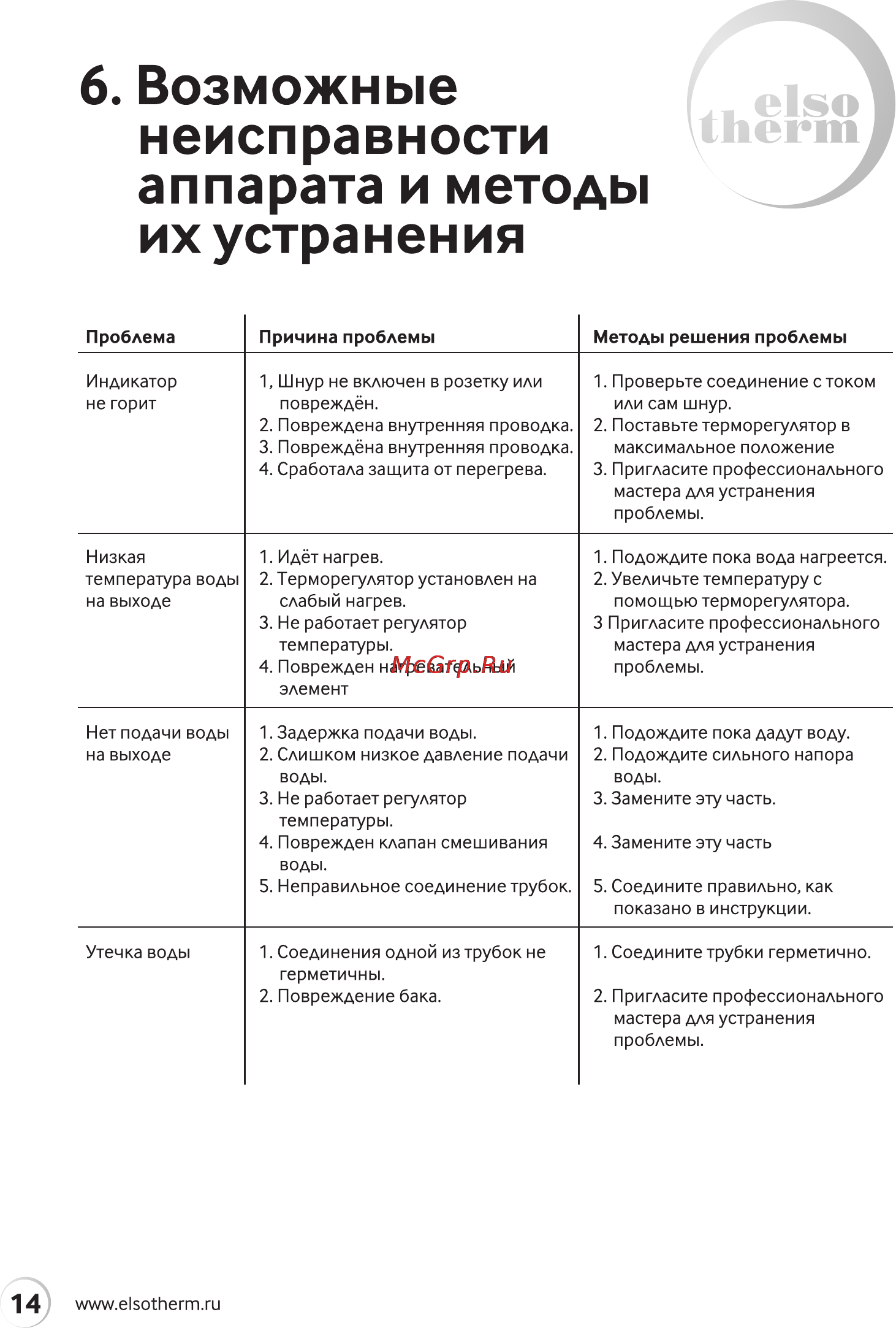 Elsotherm СV50T [14/32] Неисправности аппарата и методы их устранения