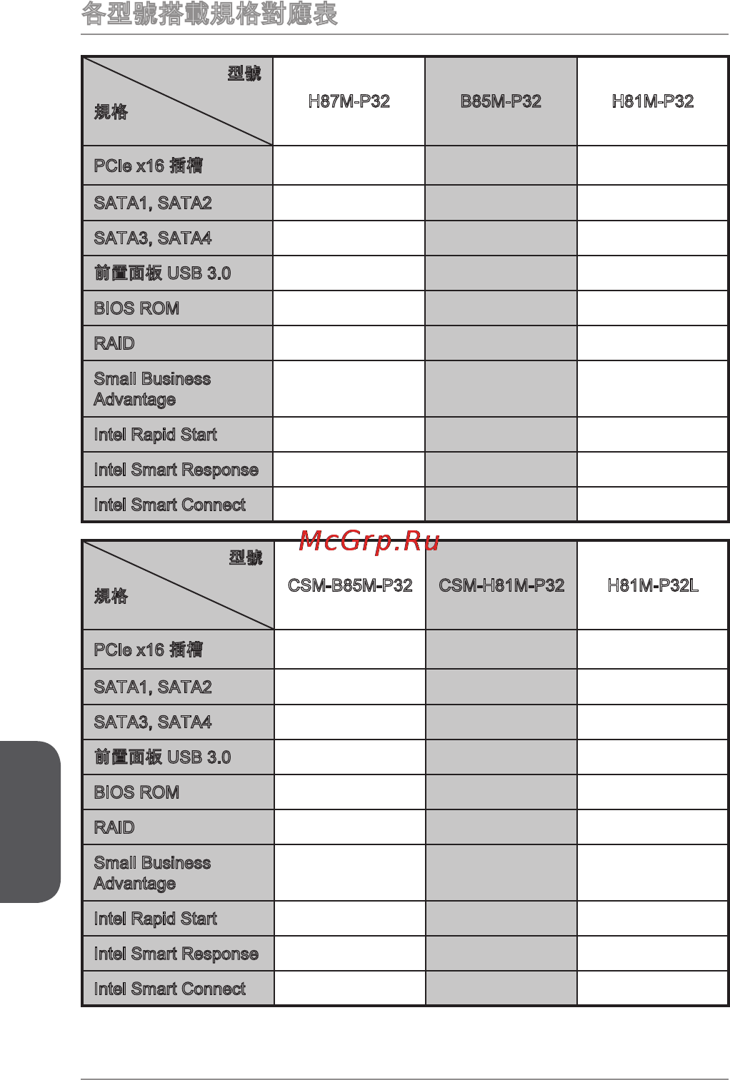MSI h81m-p32 [146/186] 各型號搭載規格對應表