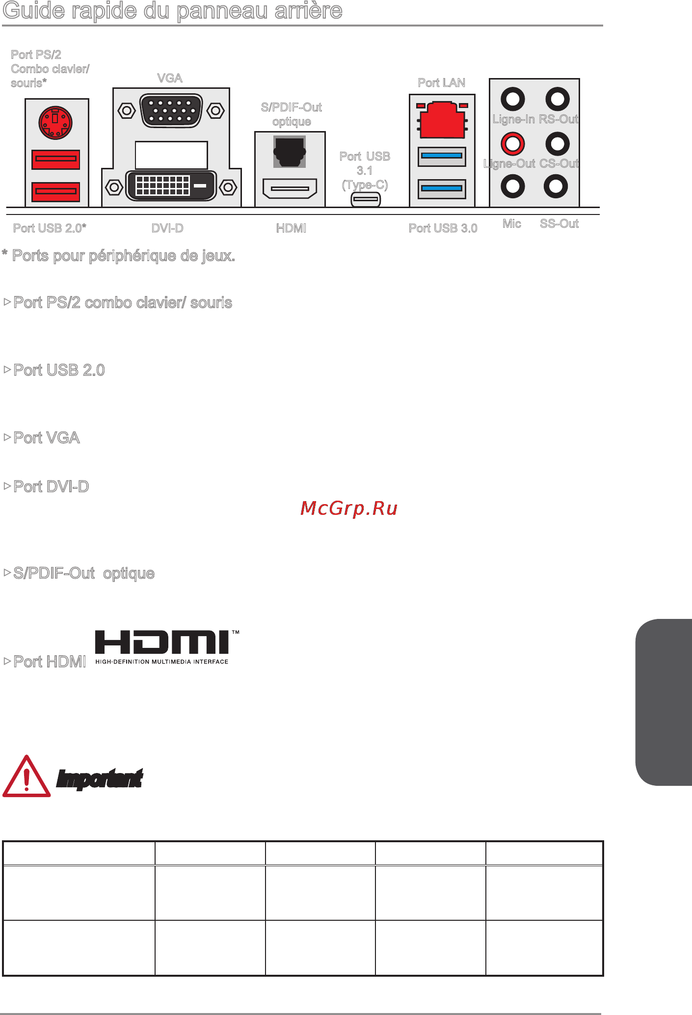 MSI z97a gaming 6 [105/198] Port hdmi port hdmi le high definition multimedia interface est une interface audio vidéo tout numérique qui est capable de transmettre des flux décompressés hdmi supporte toutes les formes de tv y compris le standard l amélioré ou les vidéos hautes définitions plus l audio numérique multicanal sur un simple câble