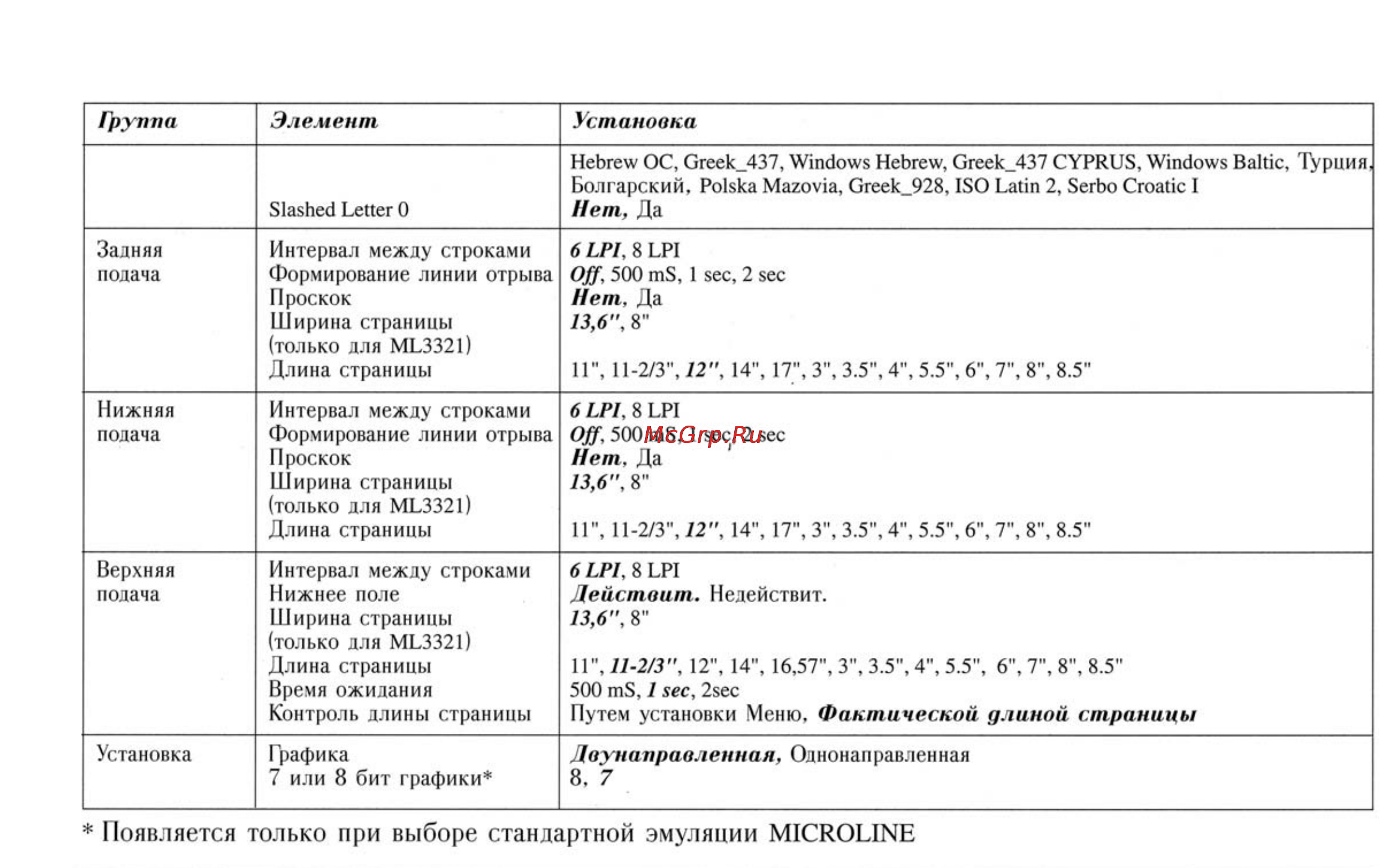 OKI ml3320 [31/43] Появляется только при выборе стандартной эмуляции microline