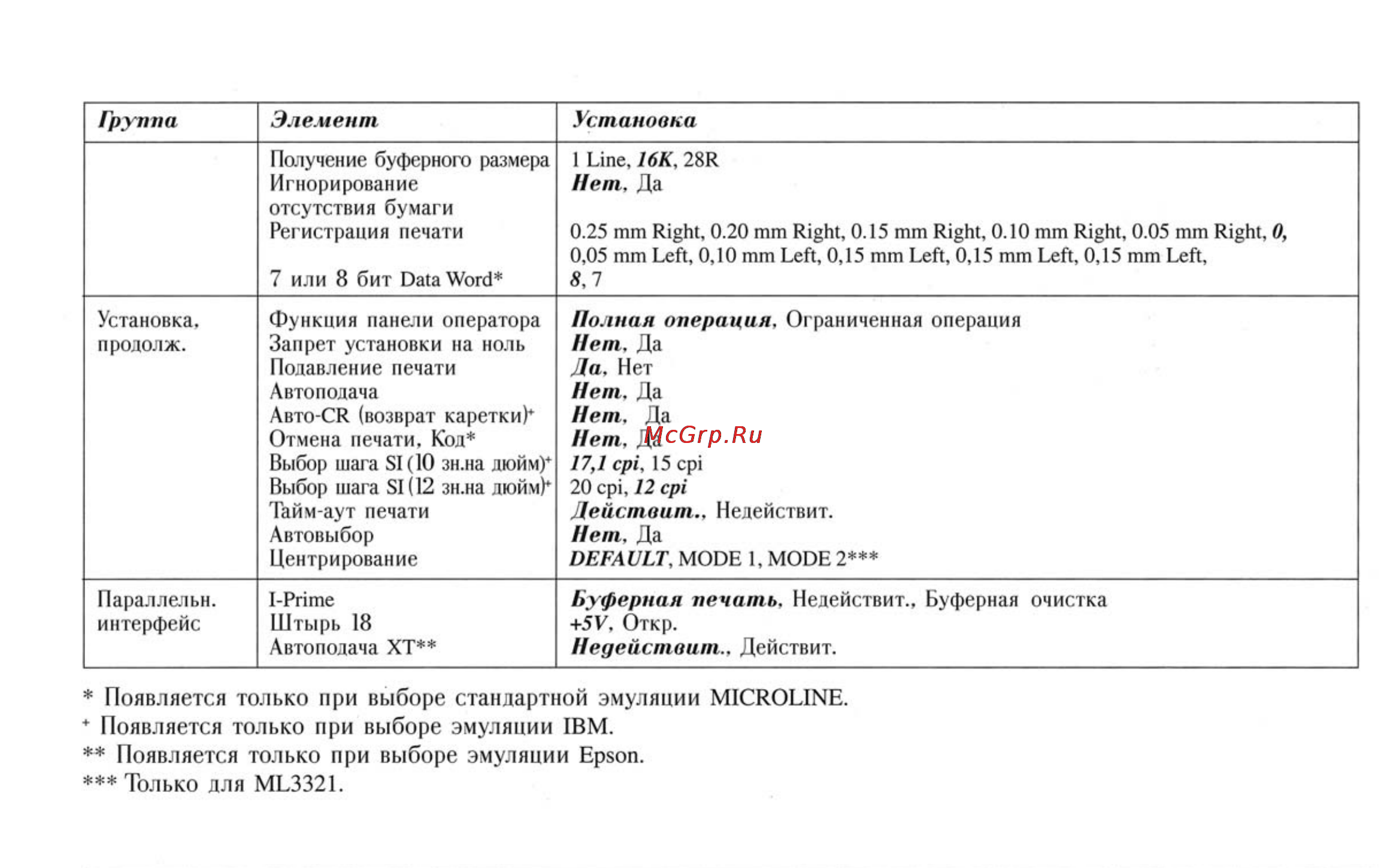 OKI ml3320 [32/43] Появляется только при выборе стандартной эмуляции microline появляется только при выборе эмуляции ibm появляется только при выборе эмуляции epson только для ml3321