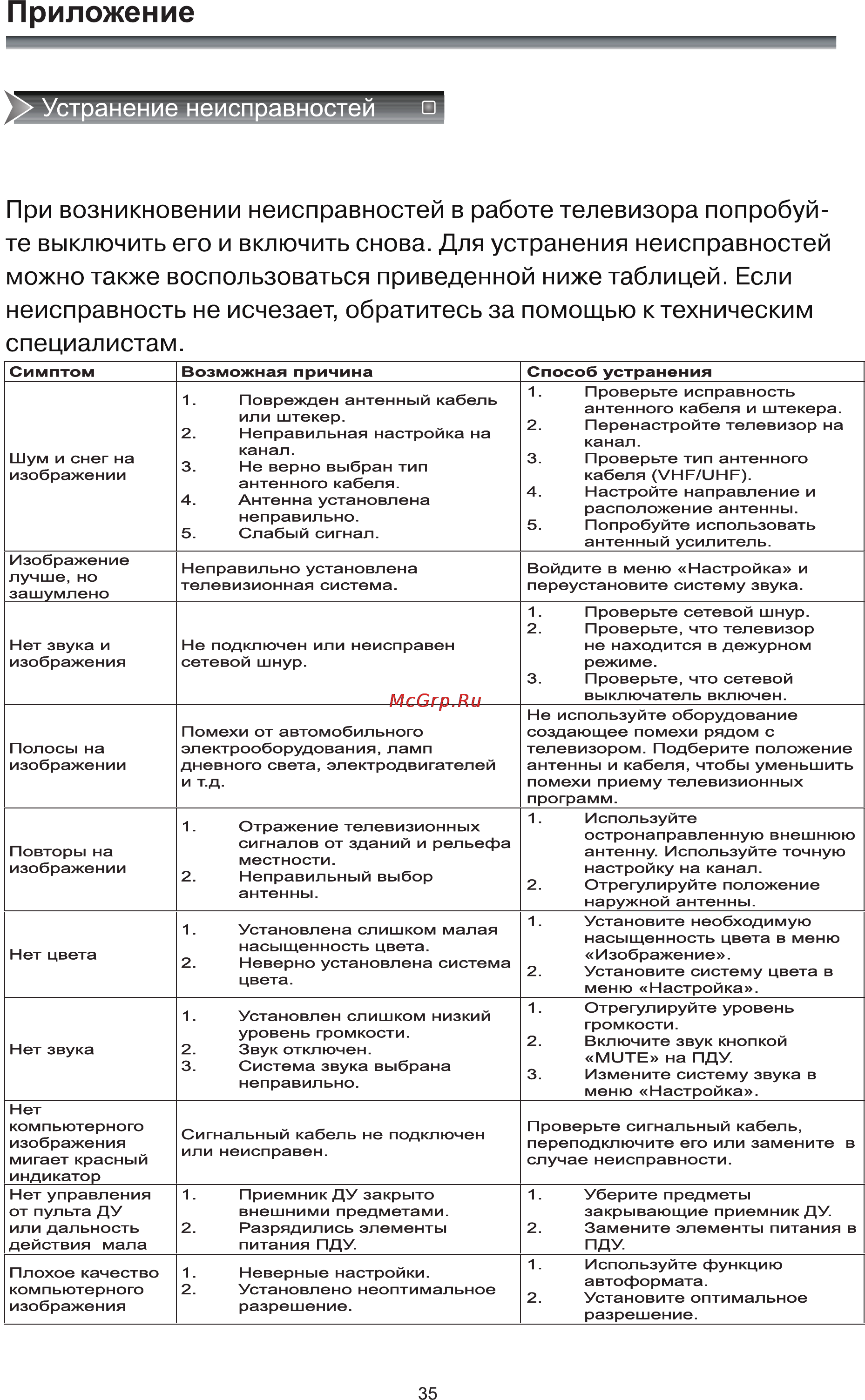 Rolsen RL-42D1509FT2C [37/40] При возникновении неисправностей в работе телевизора попробуй те выключить его и включить снова для устранения неисправностей можно также воспользоваться приведенной ниже таблицей если неисправность не исчезает обратитесь за помощью к техническим специалистам