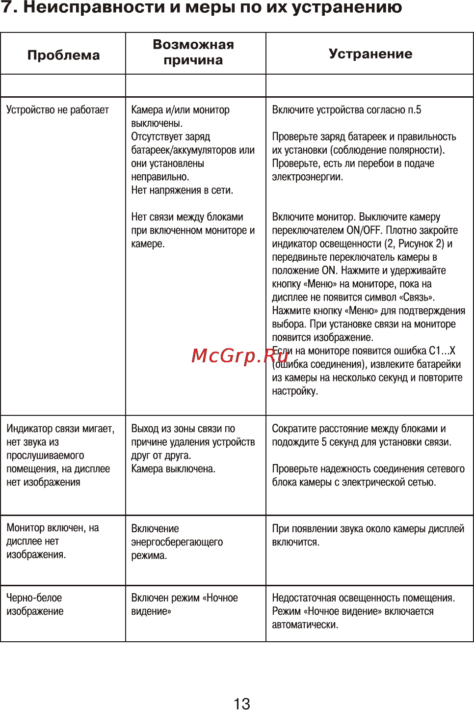 Maman VM5401 [13/14] Неисправности и меры по их устранению