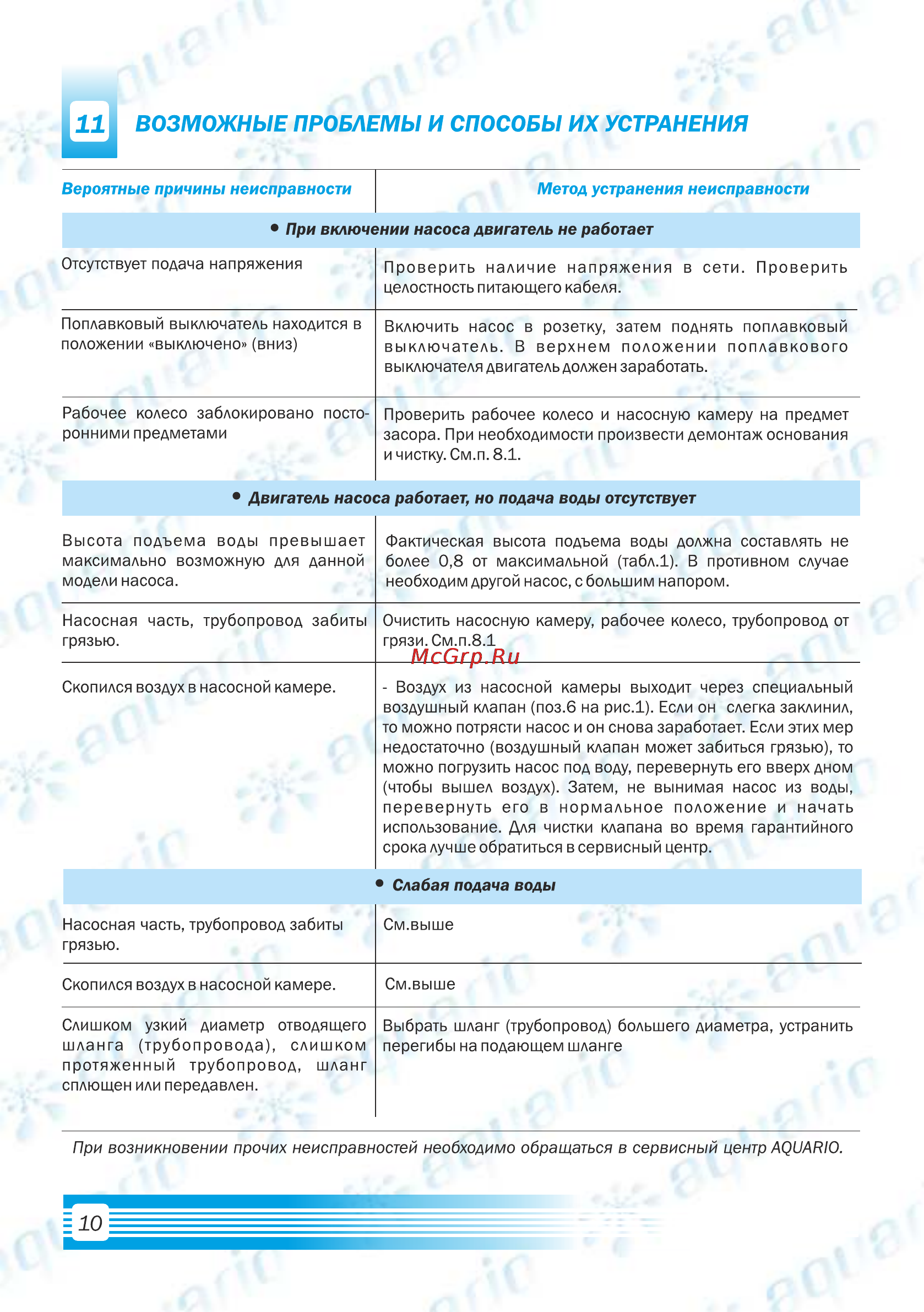 Aquario ADS-1700 [12/20] Вероятные причины неисправности метод устранения неисправности