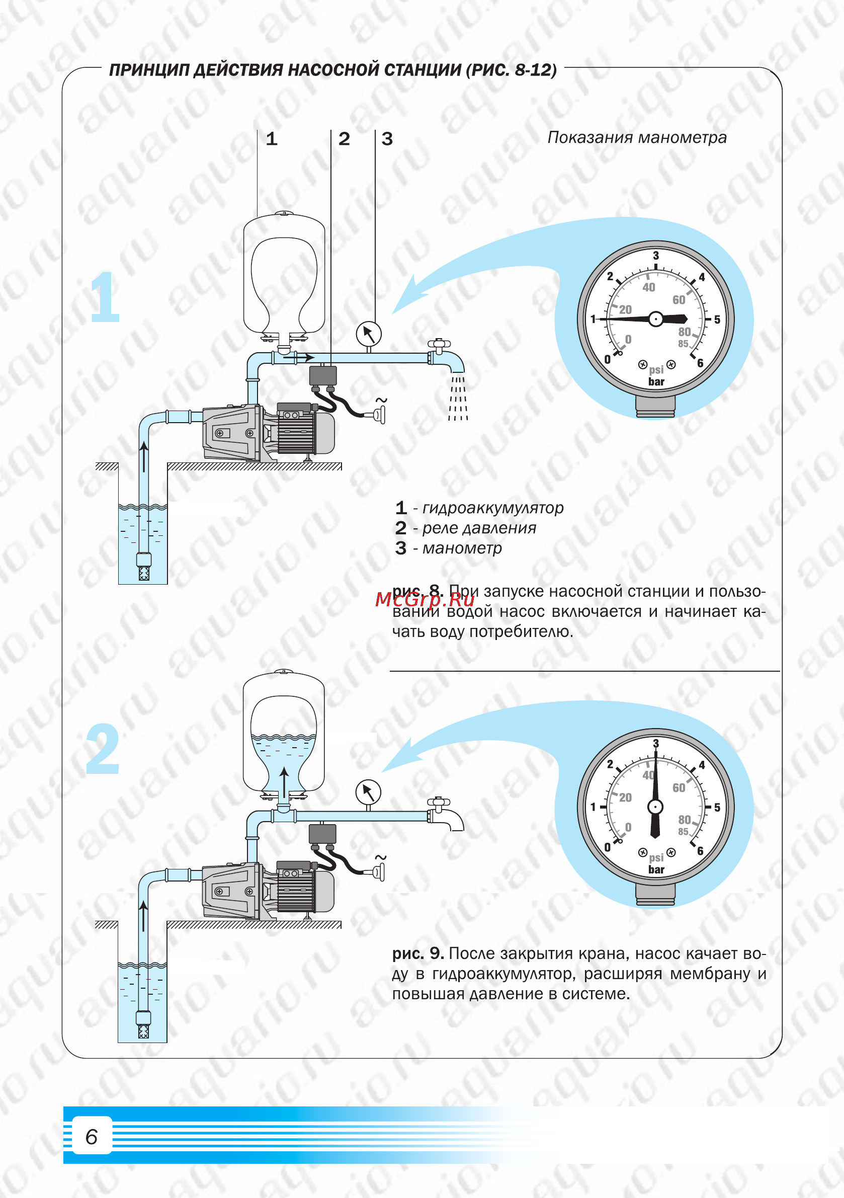Aquario AUTO AJC-100B (50L) [8/21] Принцип действия насосной станции рис 8 12
