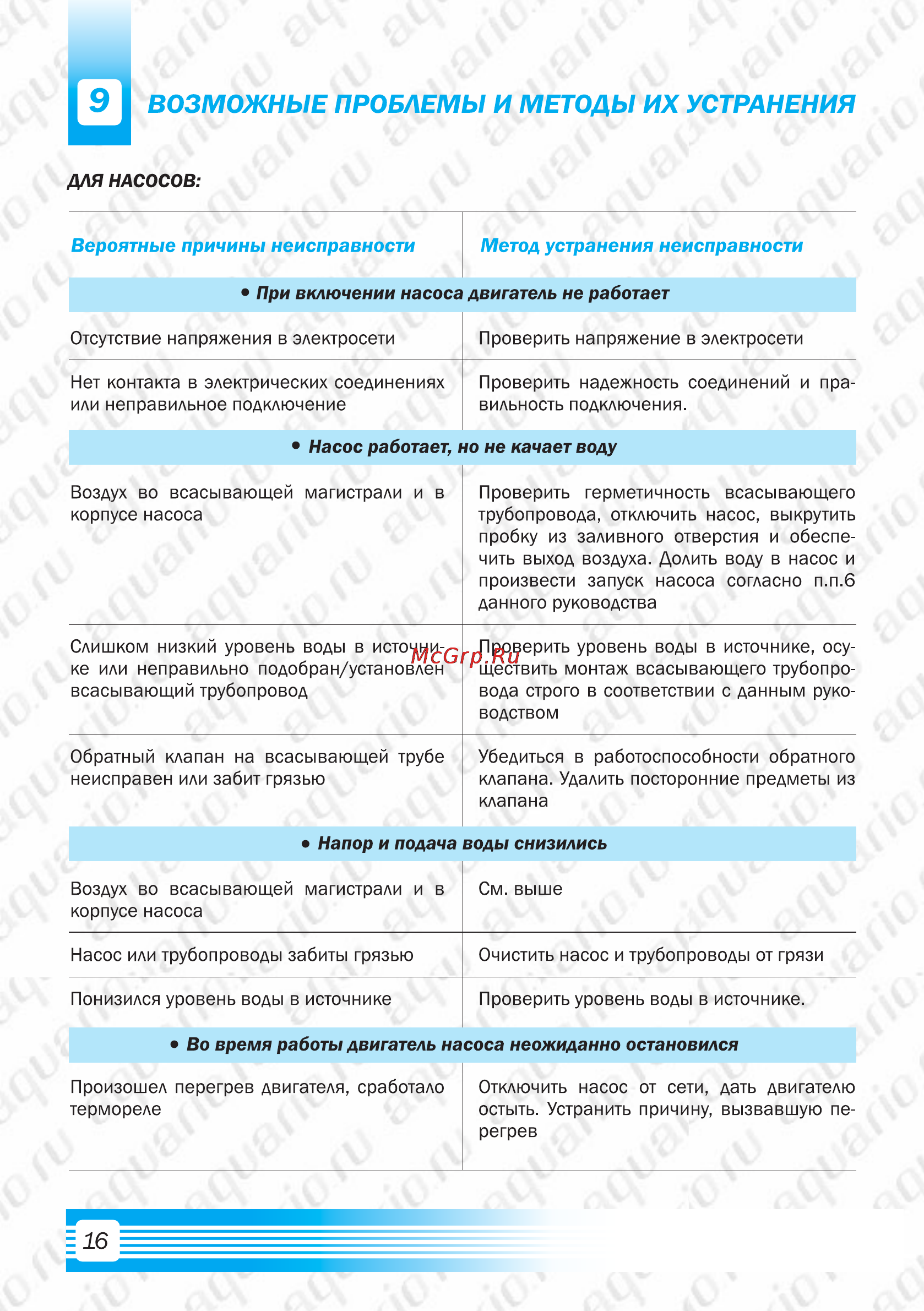 Aquario AMH-60-4P [18/20] Вероятные причины неисправности метод устранения неисправности